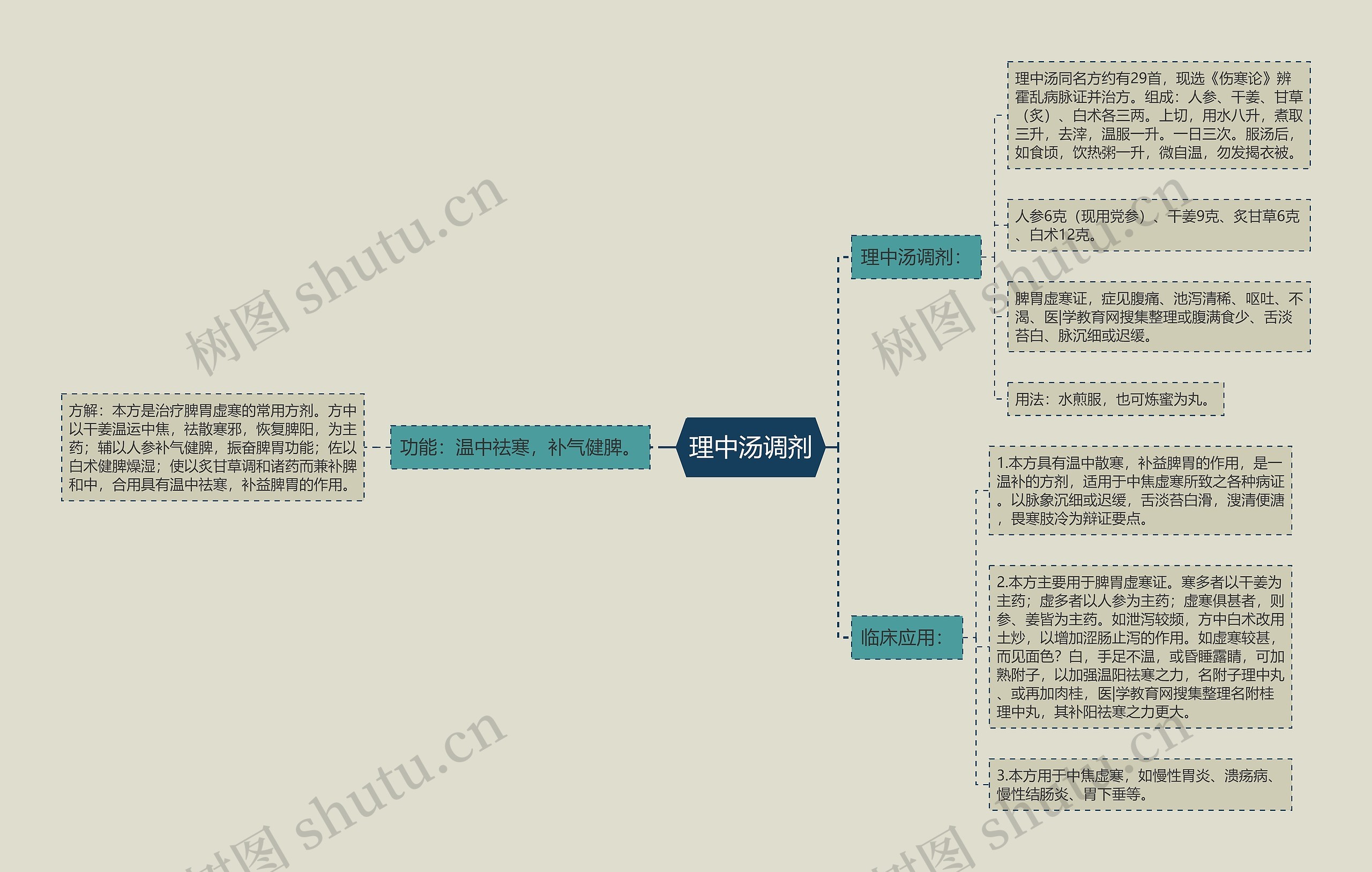 理中汤调剂思维导图