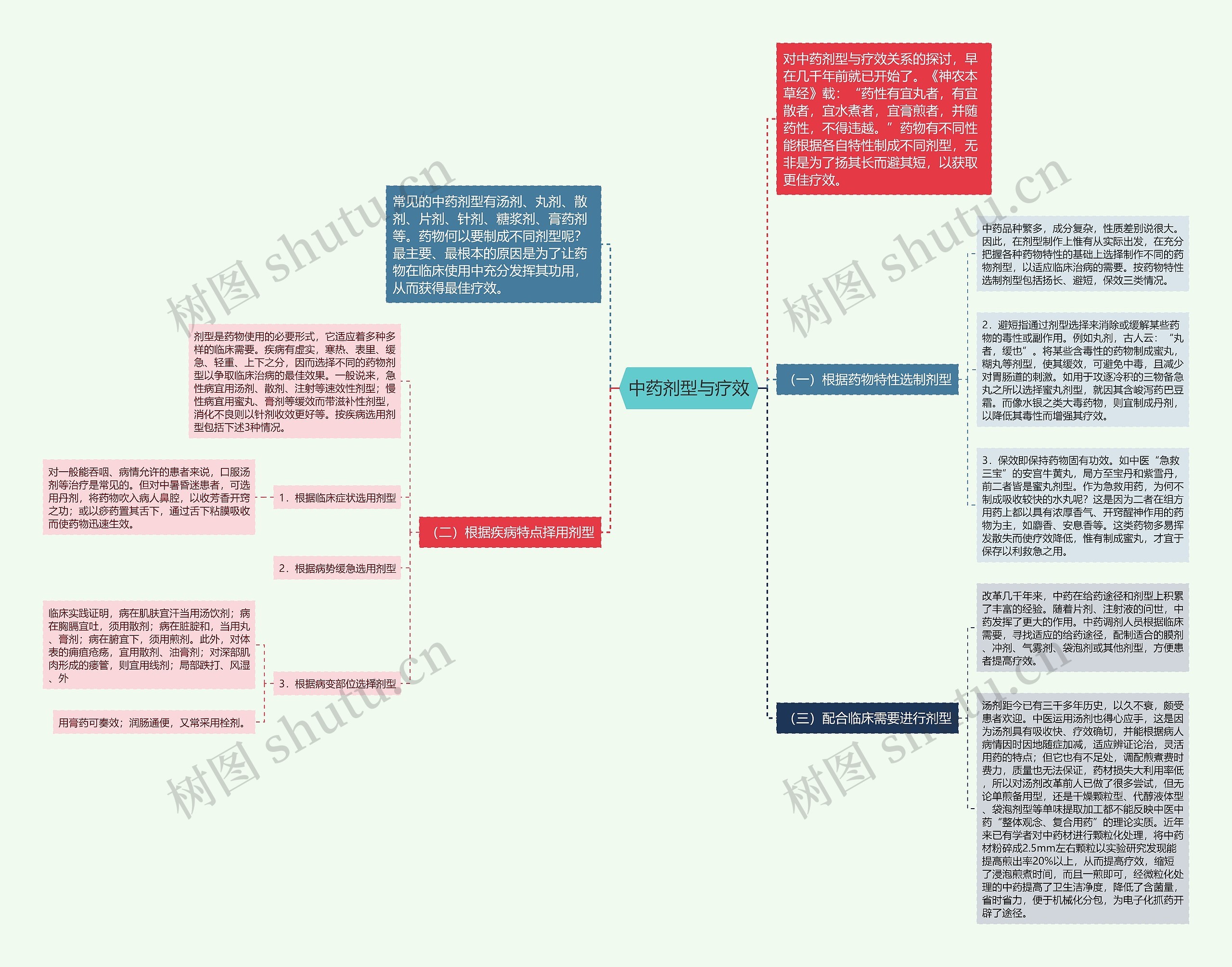 中药剂型与疗效思维导图