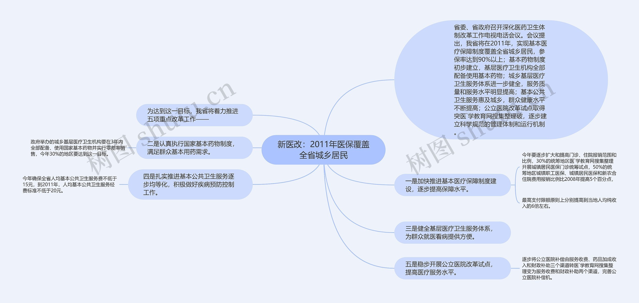 新医改：2011年医保覆盖全省城乡居民思维导图