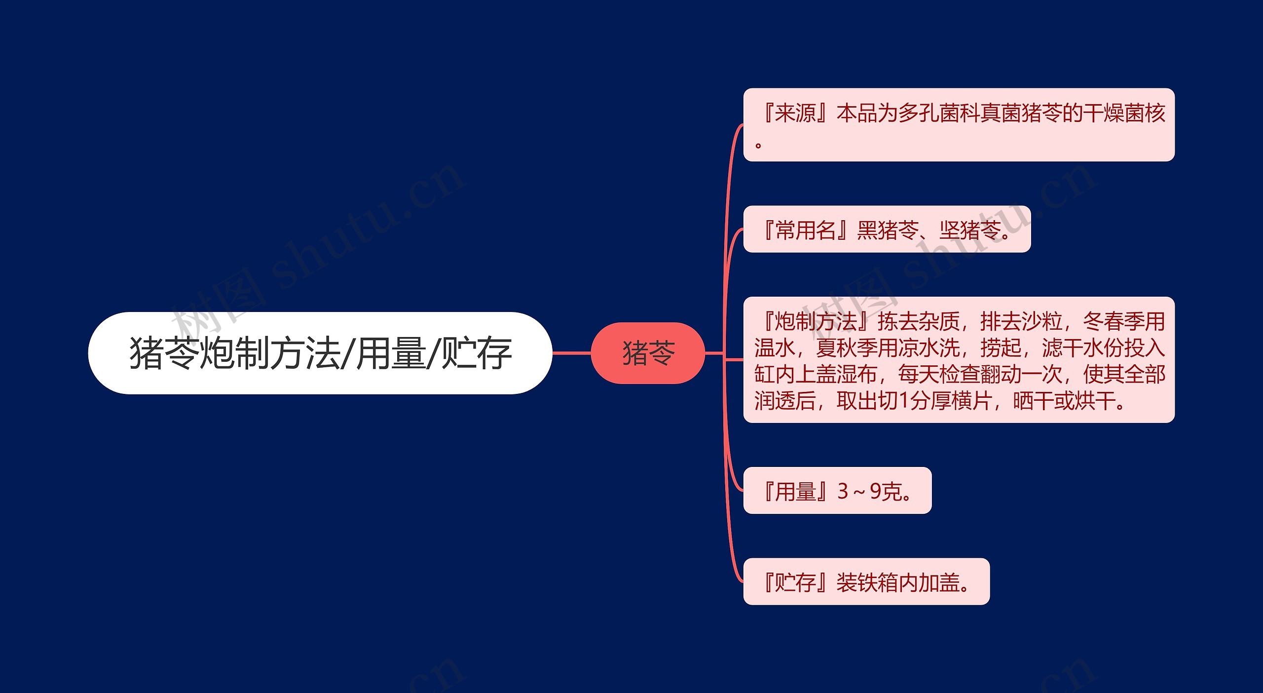 猪苓炮制方法/用量/贮存思维导图