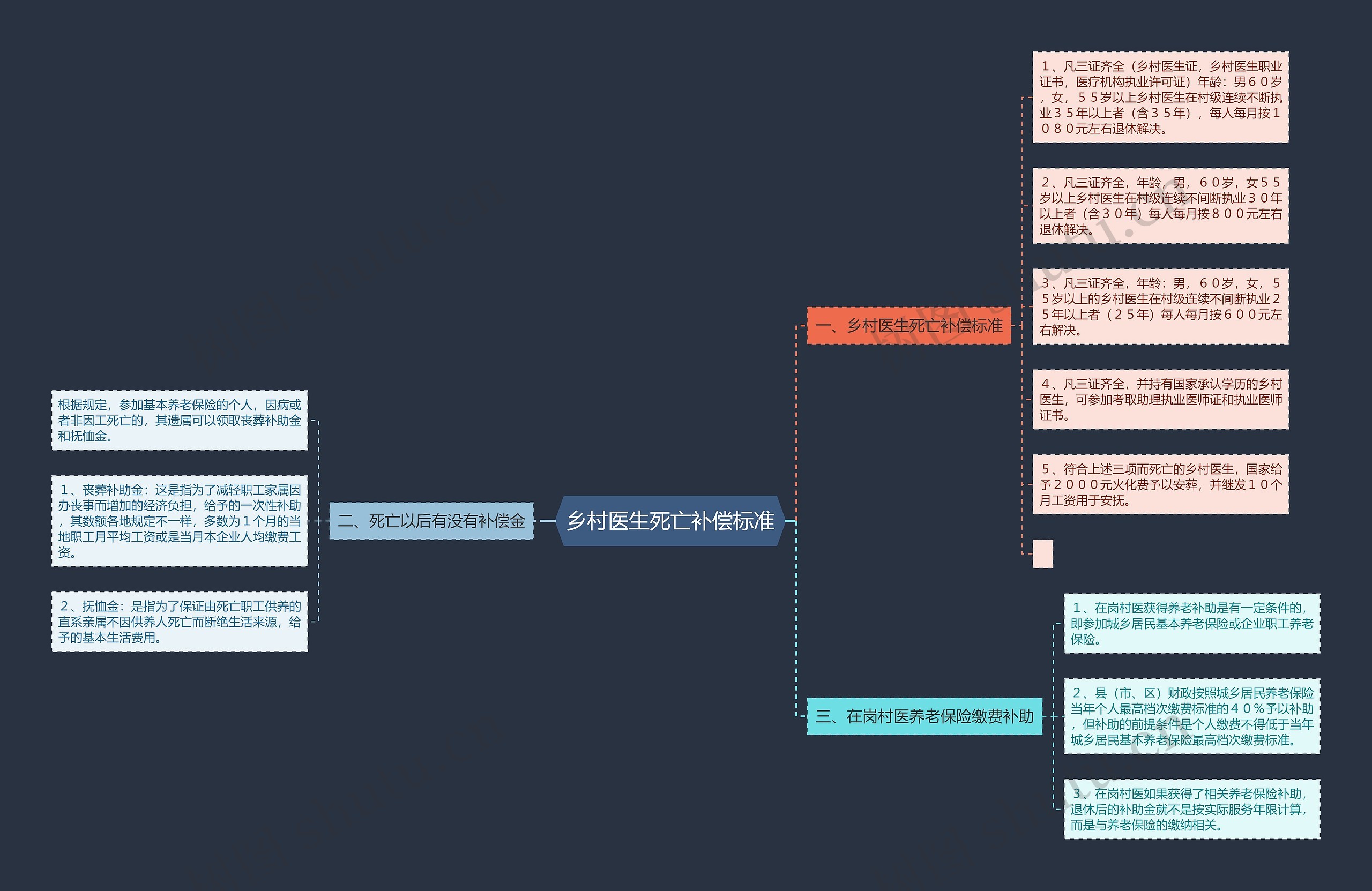 乡村医生死亡补偿标准思维导图