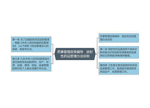 药事管理政策辅导：放射性药品管理办法总则