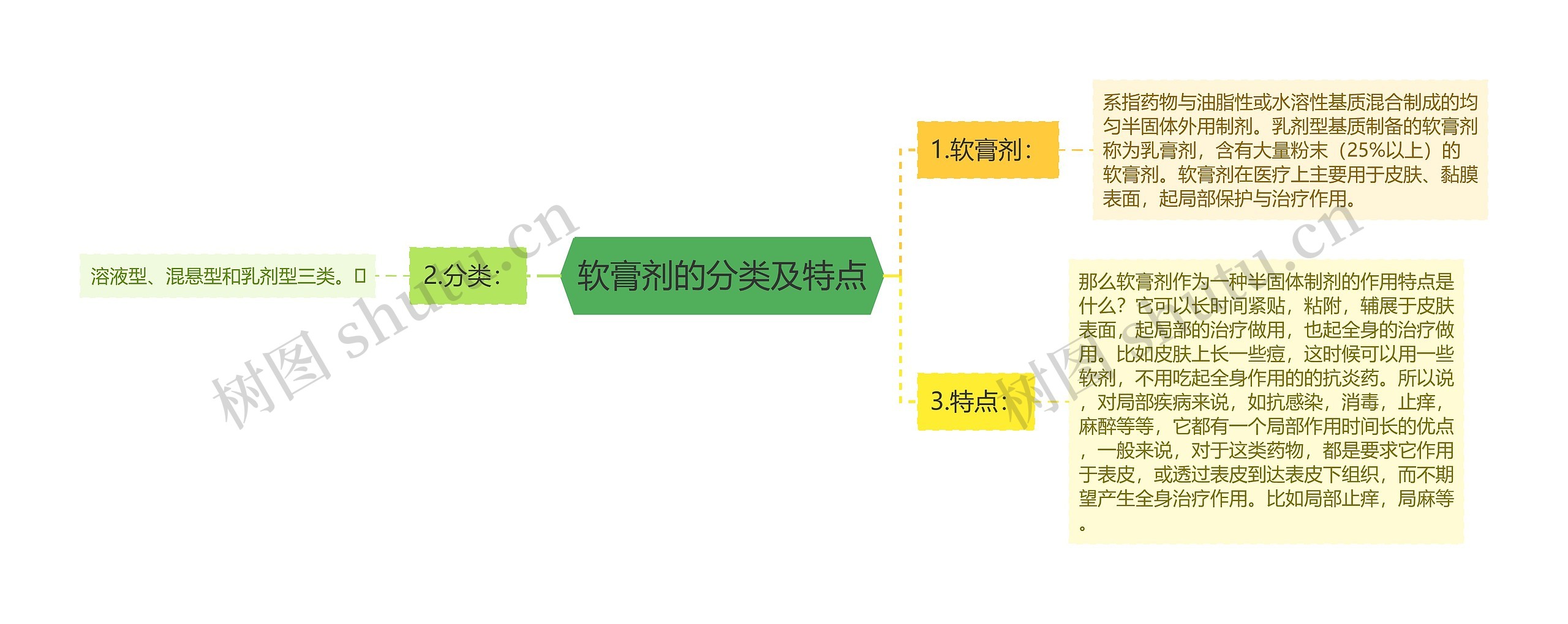 软膏剂的分类及特点思维导图