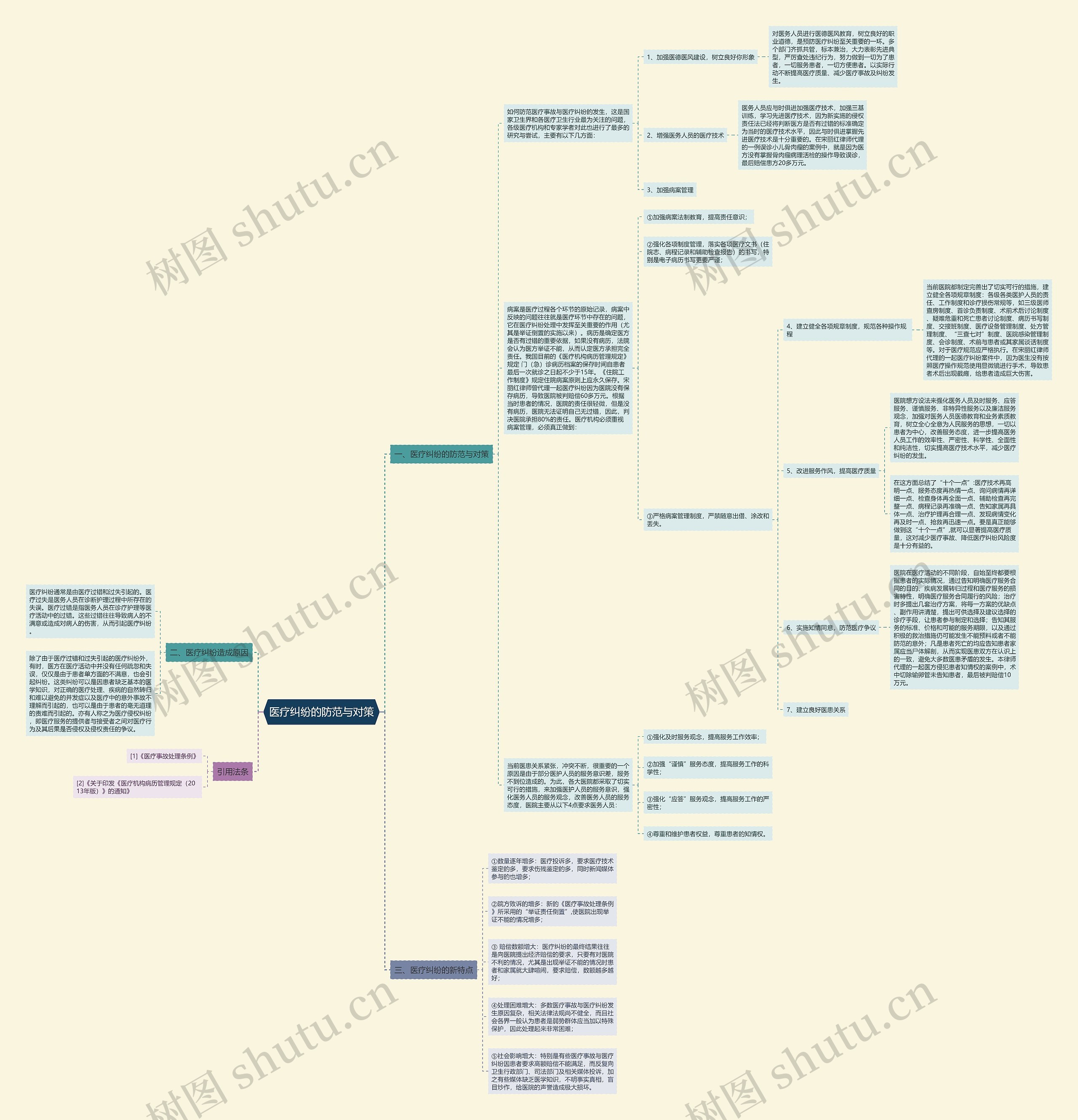 医疗纠纷的防范与对策思维导图