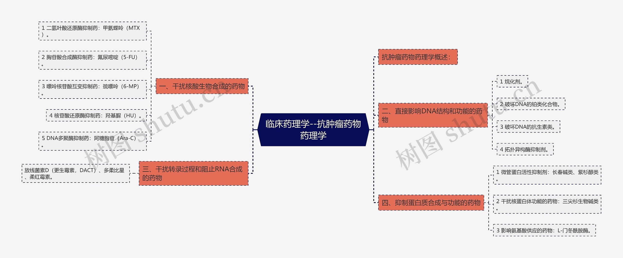 临床药理学--抗肿瘤药物药理学 临床药理学--抗肿瘤药物药理学