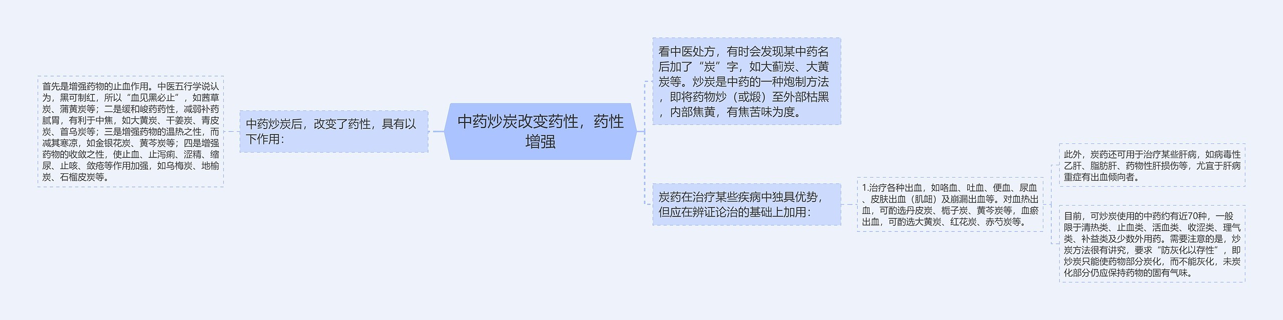 中药炒炭改变药性，药性增强思维导图