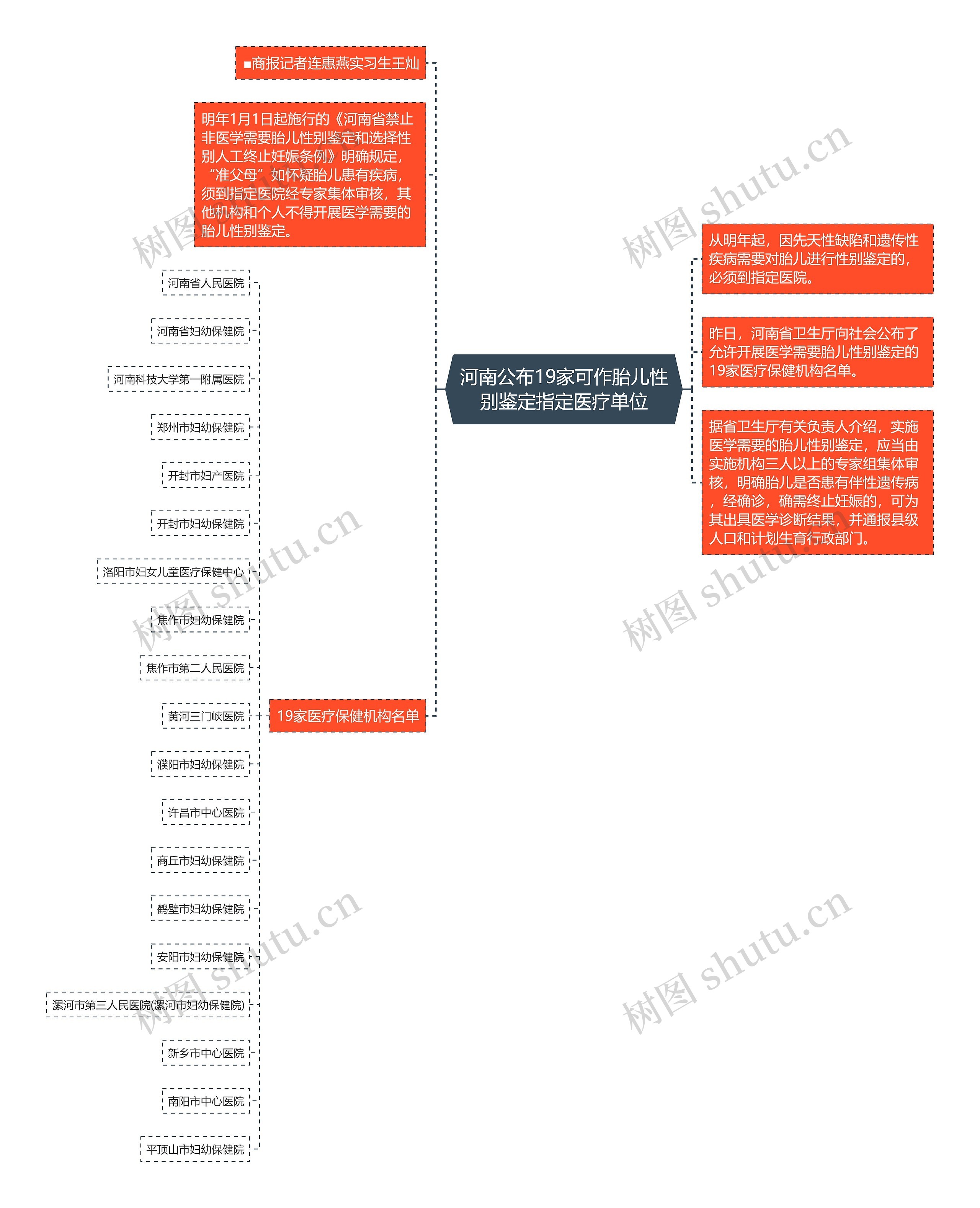 河南公布19家可作胎儿性别鉴定指定医疗单位思维导图