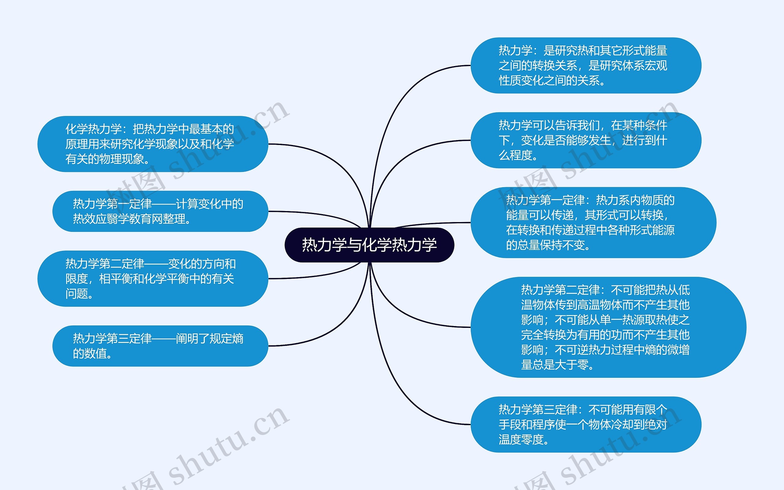 热力学与化学热力学 热力学与化学热力学