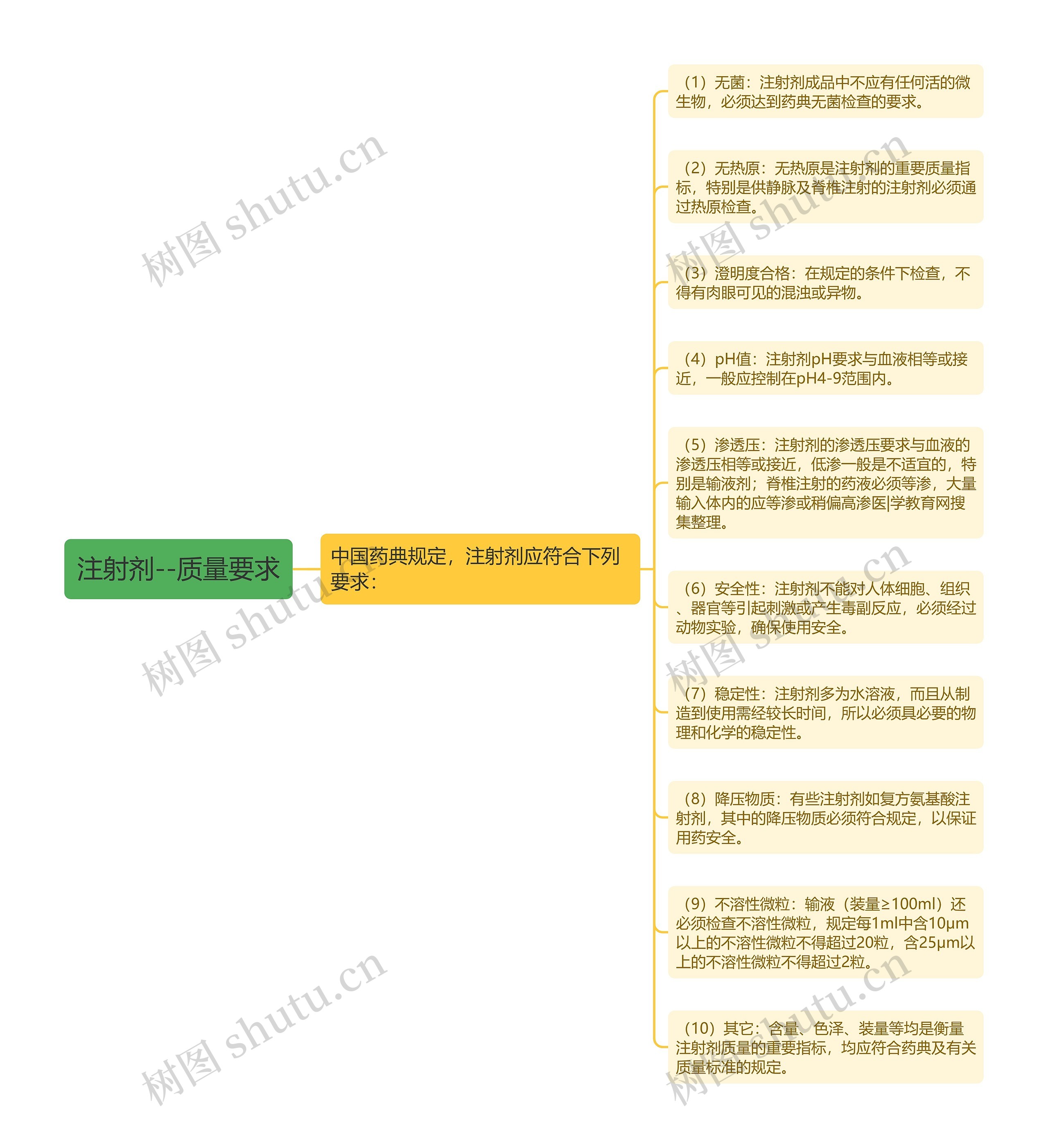 注射剂--质量要求 注射剂--质量要求