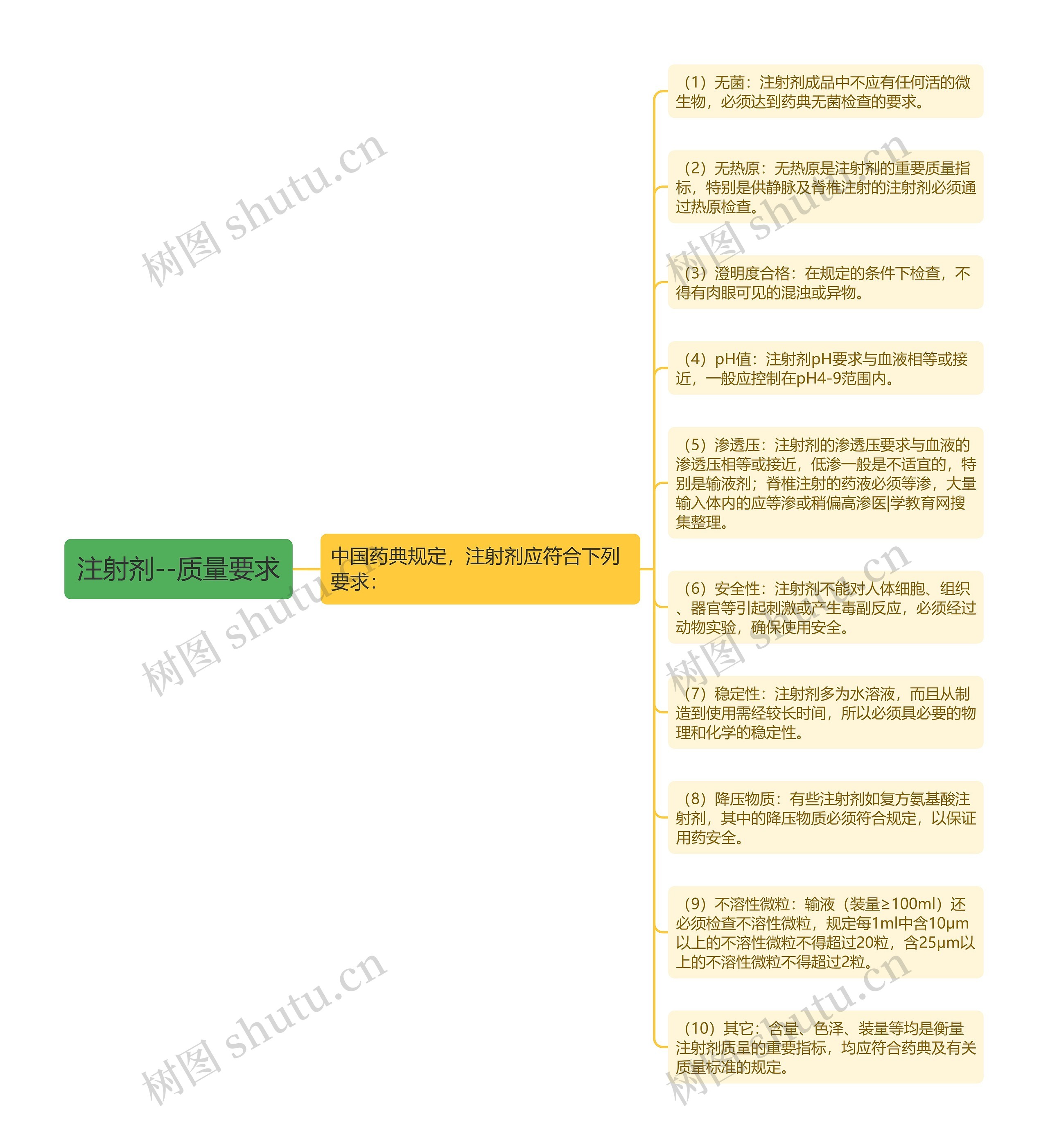 注射剂--质量要求思维导图