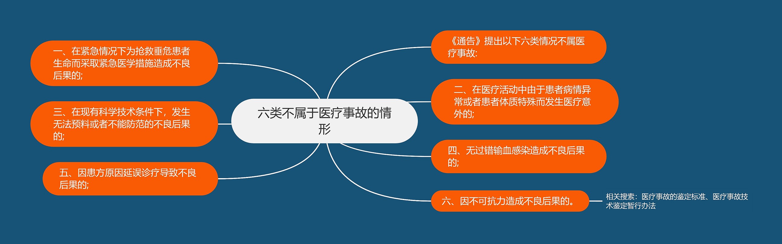 六类不属于医疗事故的情形思维导图