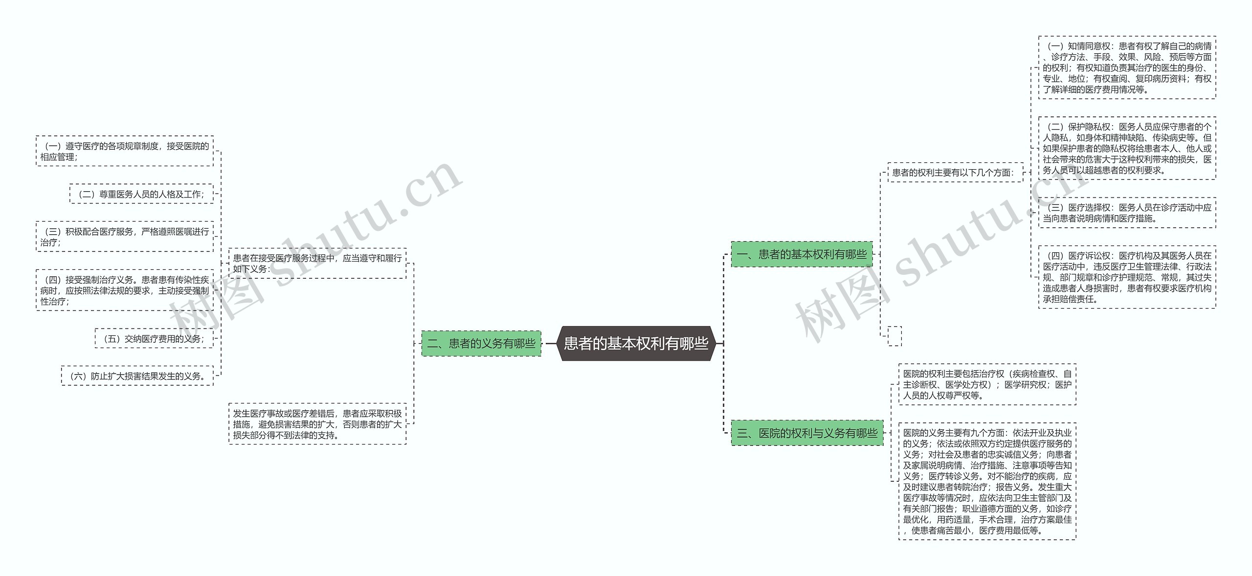 患者的基本权利有哪些思维导图