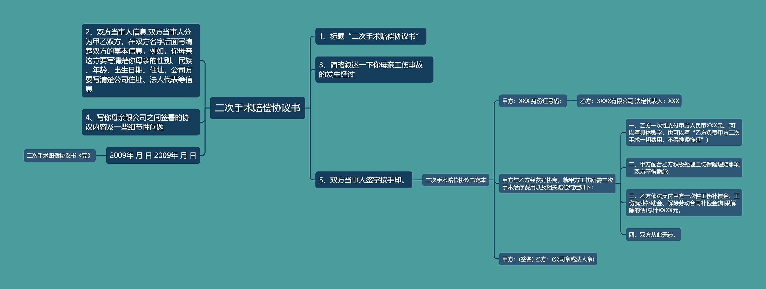 二次手术赔偿协议书思维导图