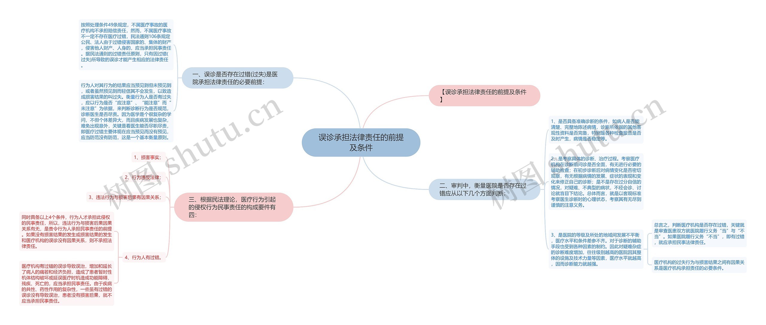 误诊承担法律责任的前提及条件思维导图