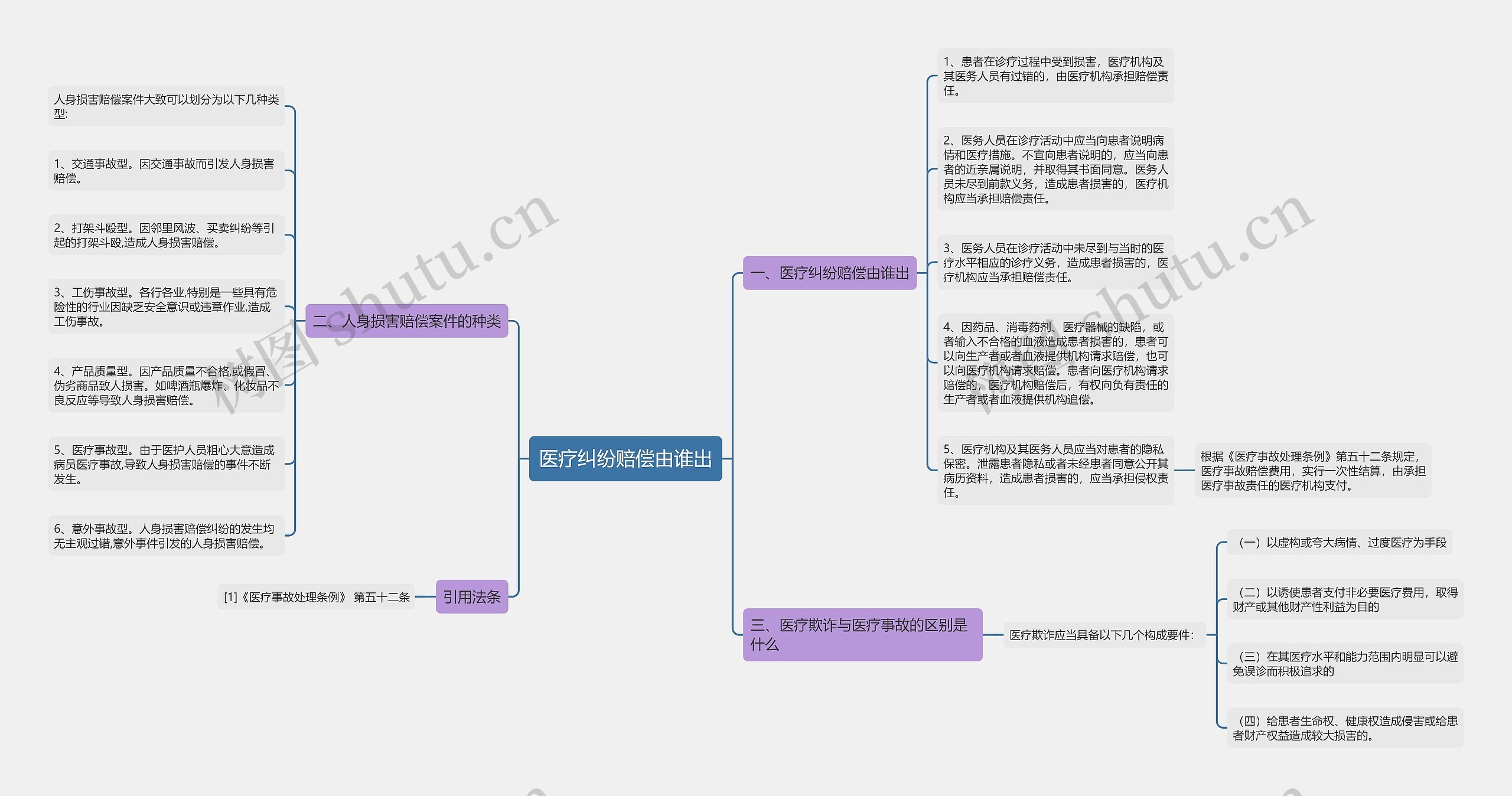 医疗纠纷赔偿由谁出思维导图