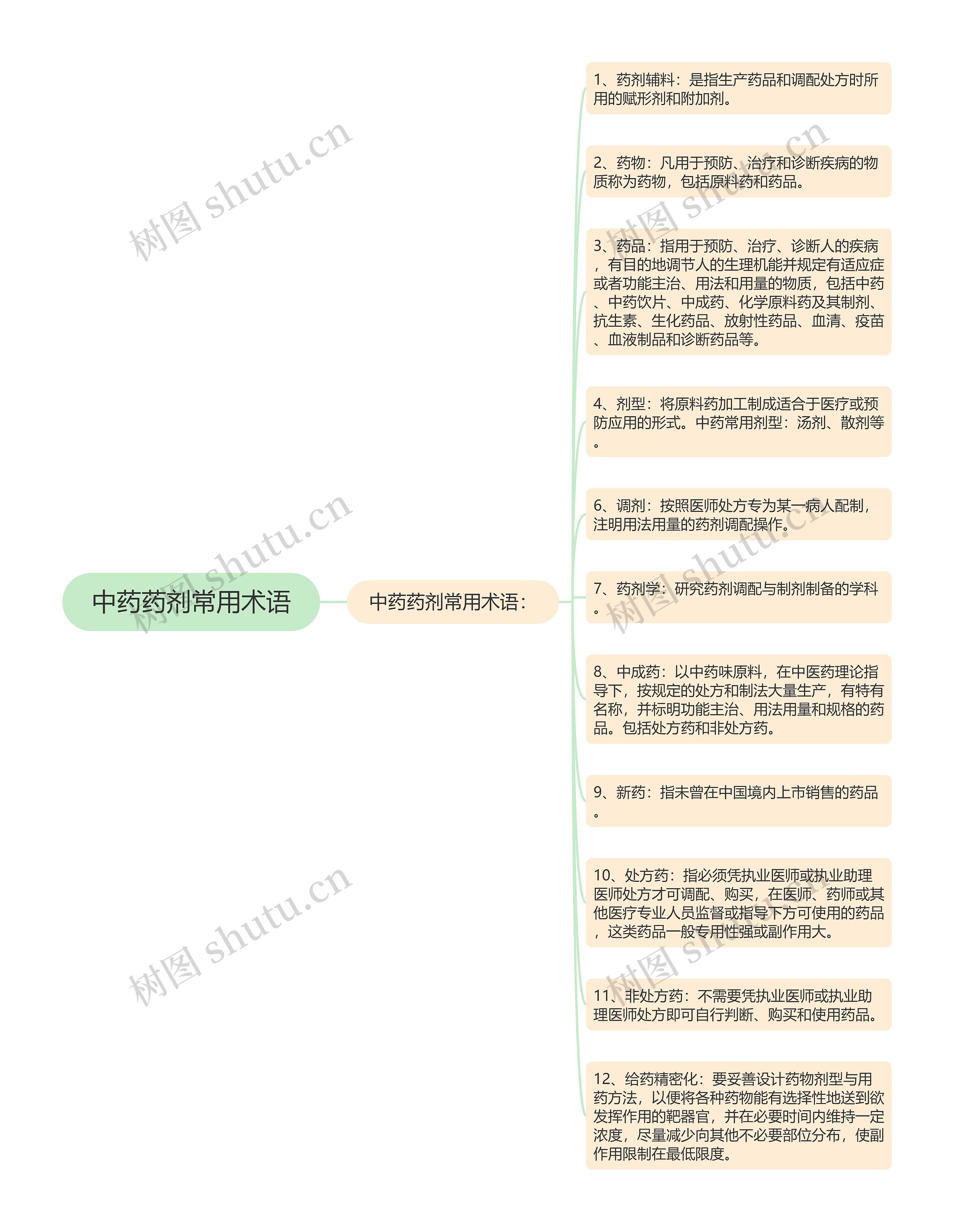 中药药剂常用术语思维导图