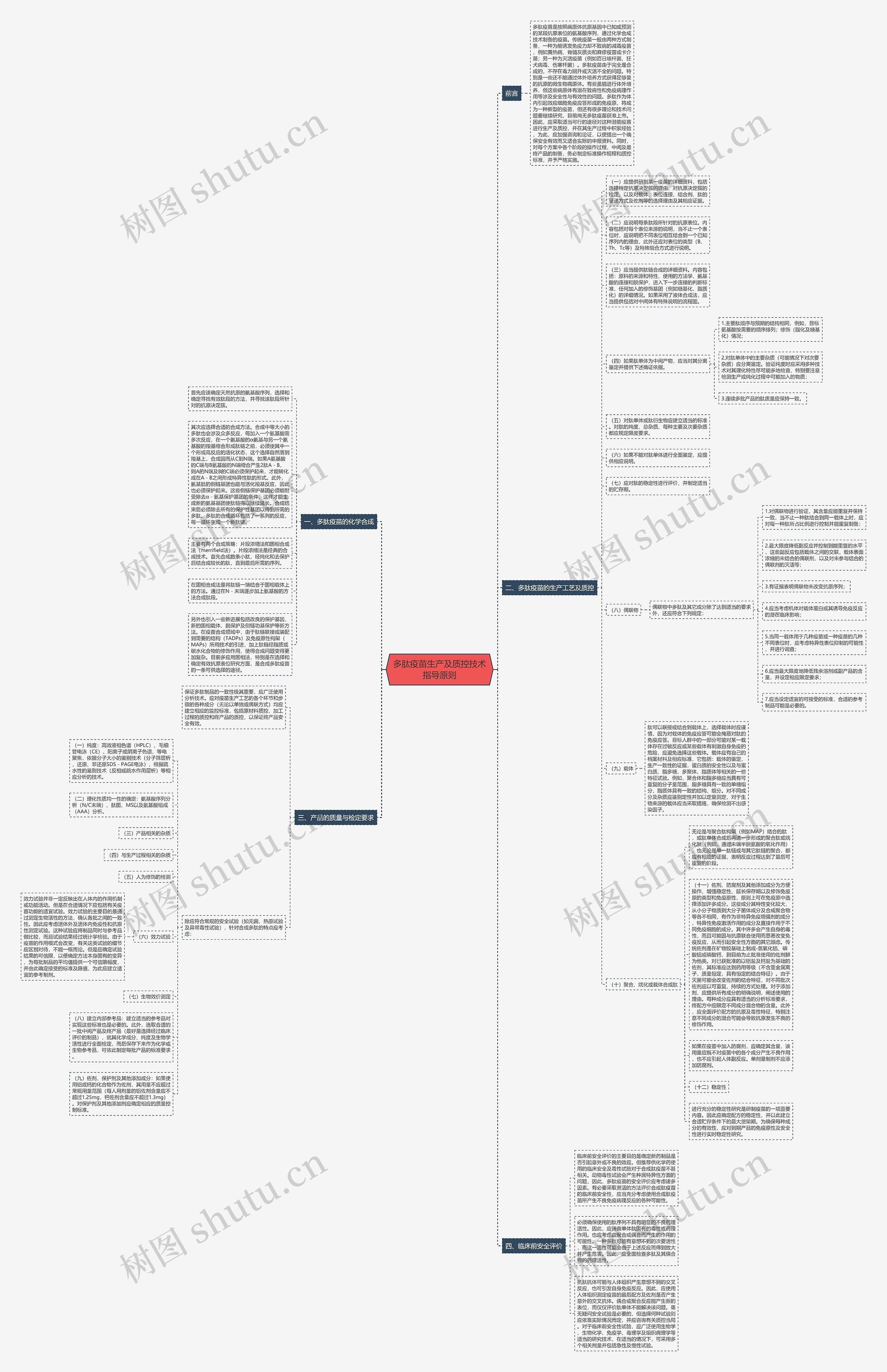 多肽疫苗生产及质控技术指导原则思维导图