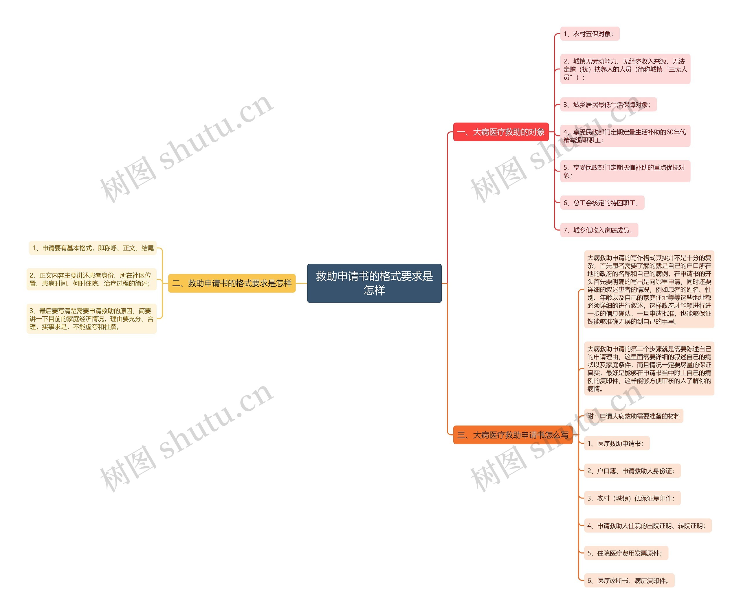 救助申请书的格式要求是怎样思维导图