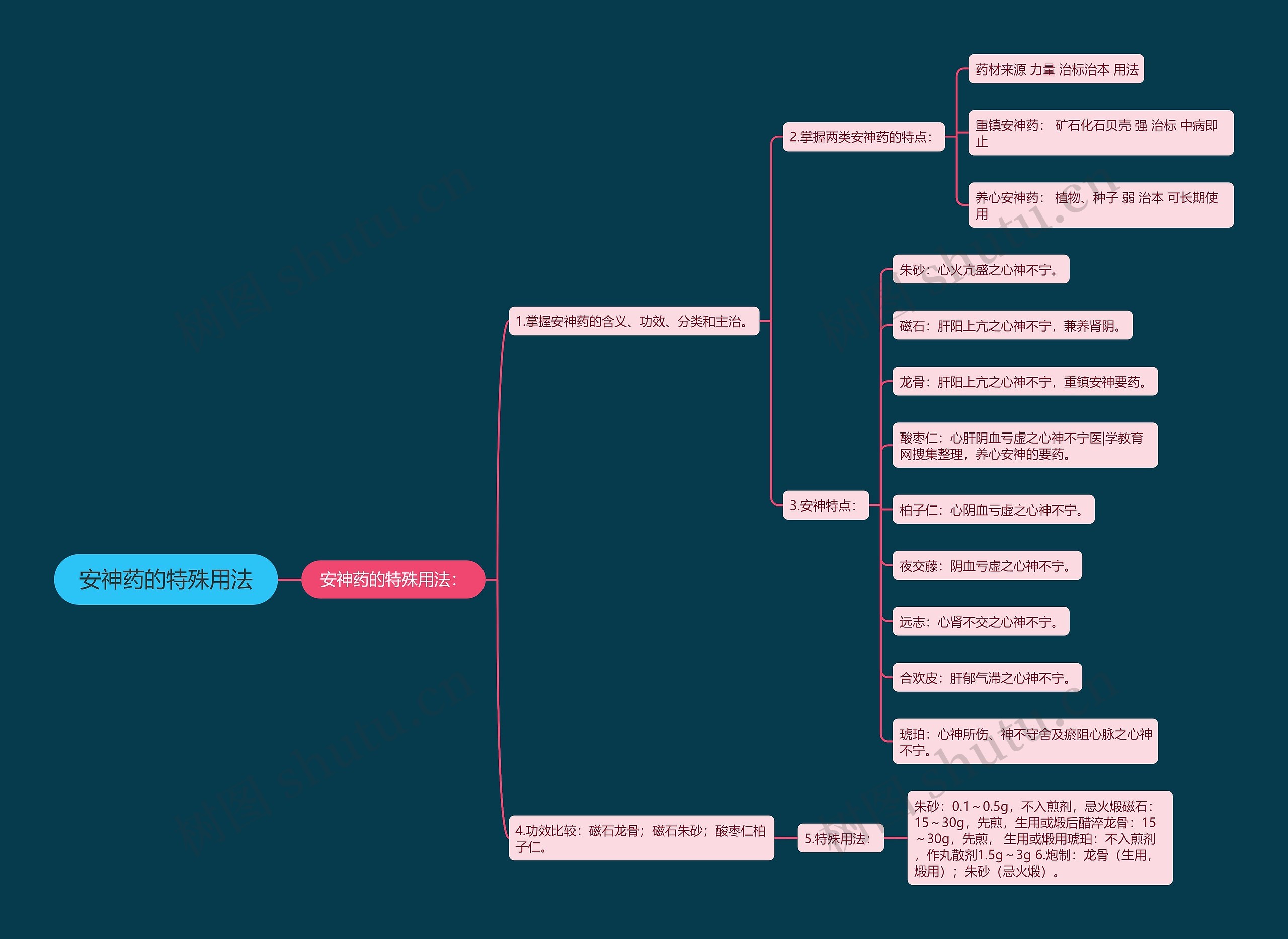 安神药的特殊用法思维导图