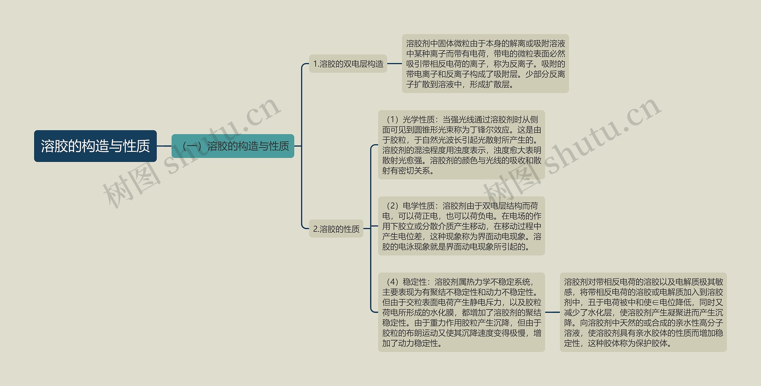 溶胶的构造与性质 溶胶的构造与性质