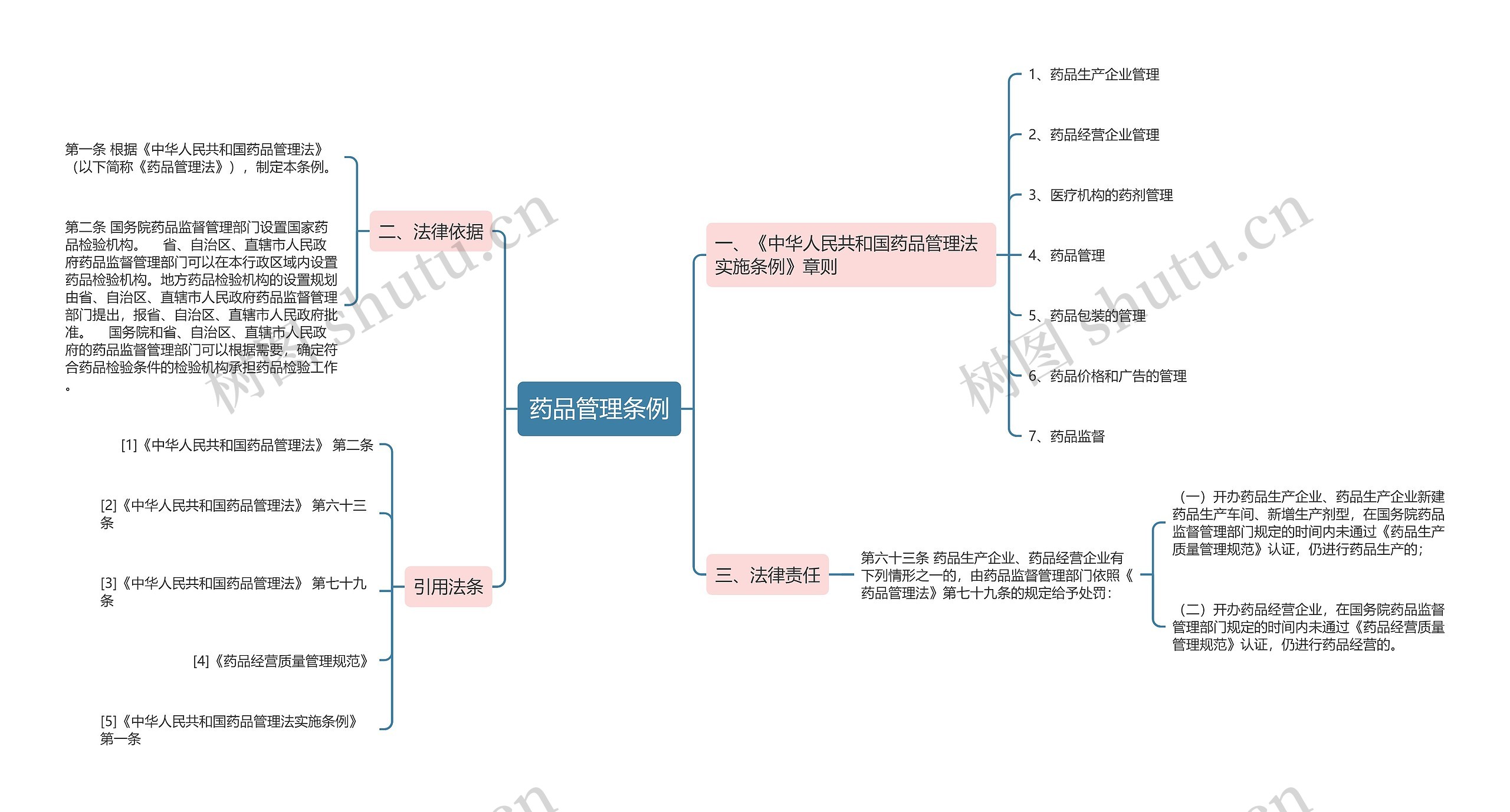 药品管理条例思维导图