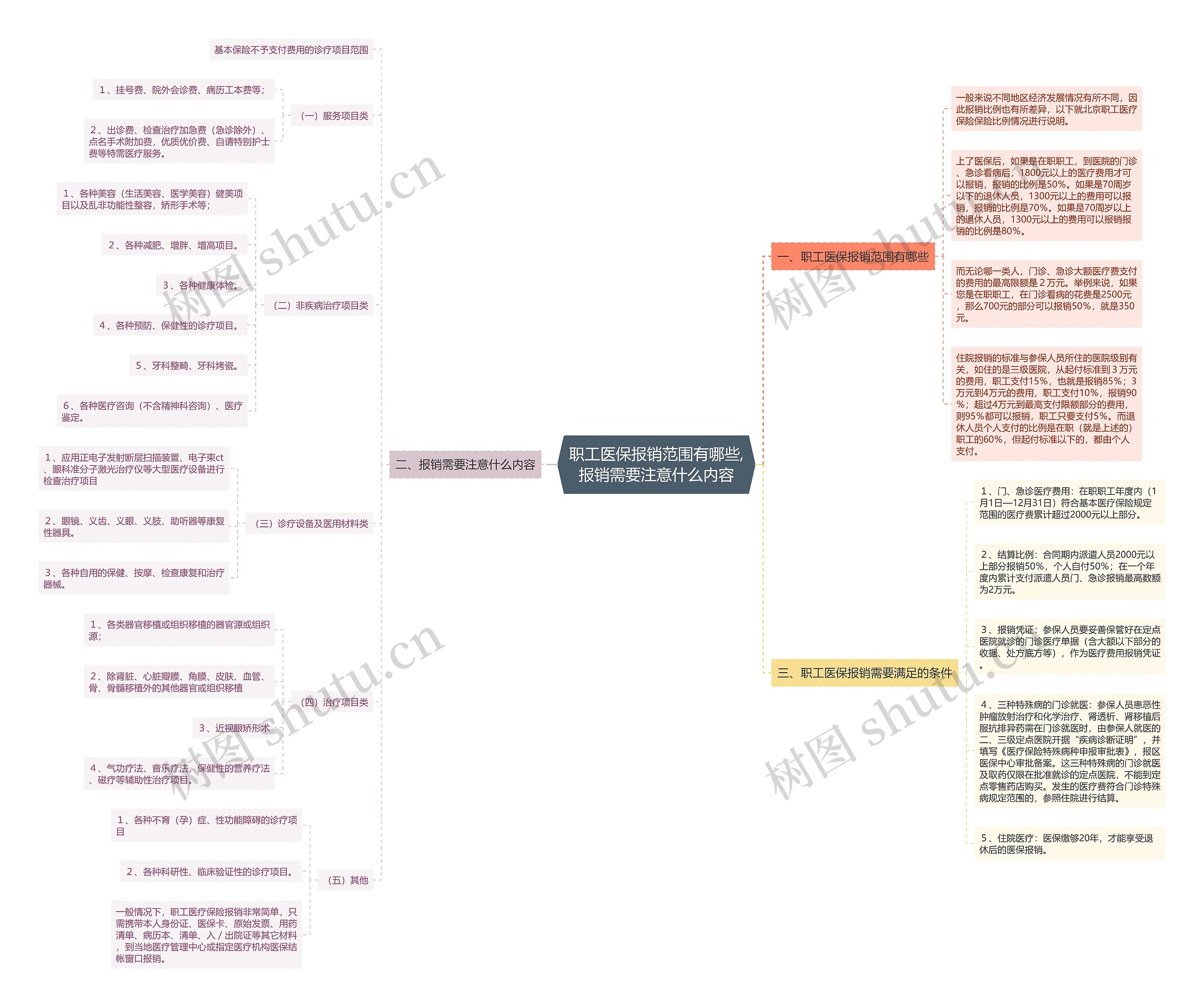 职工医保报销范围有哪些,报销需要注意什么内容思维导图
