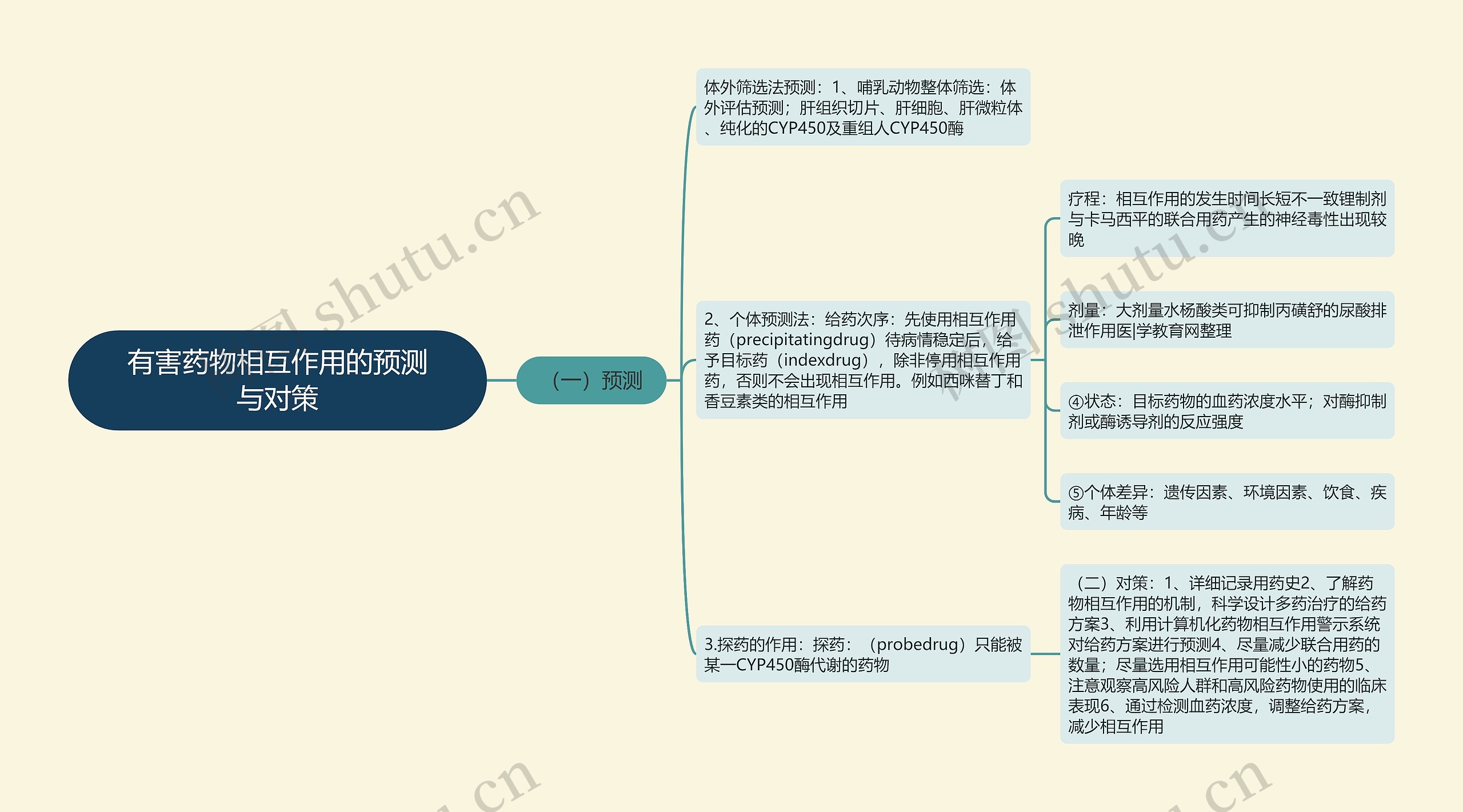 有害药物相互作用的预测与对策思维导图