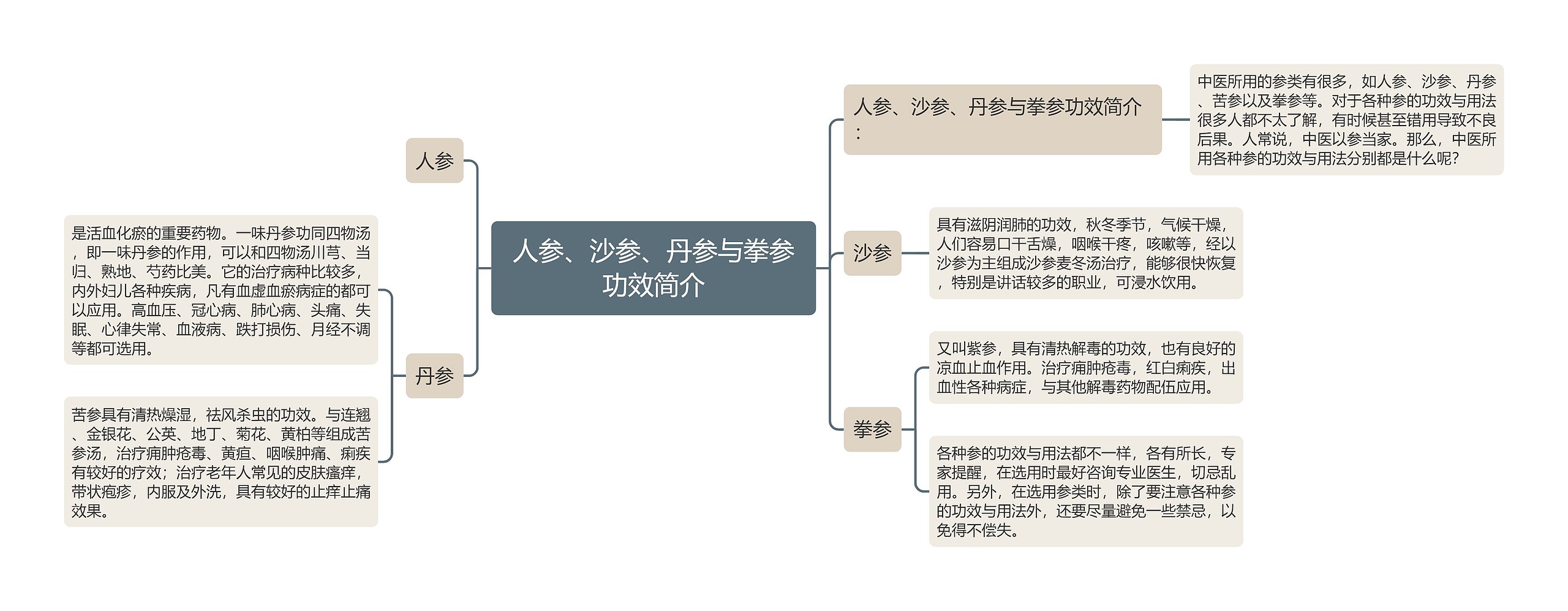 人参、沙参、丹参与拳参功效简介思维导图