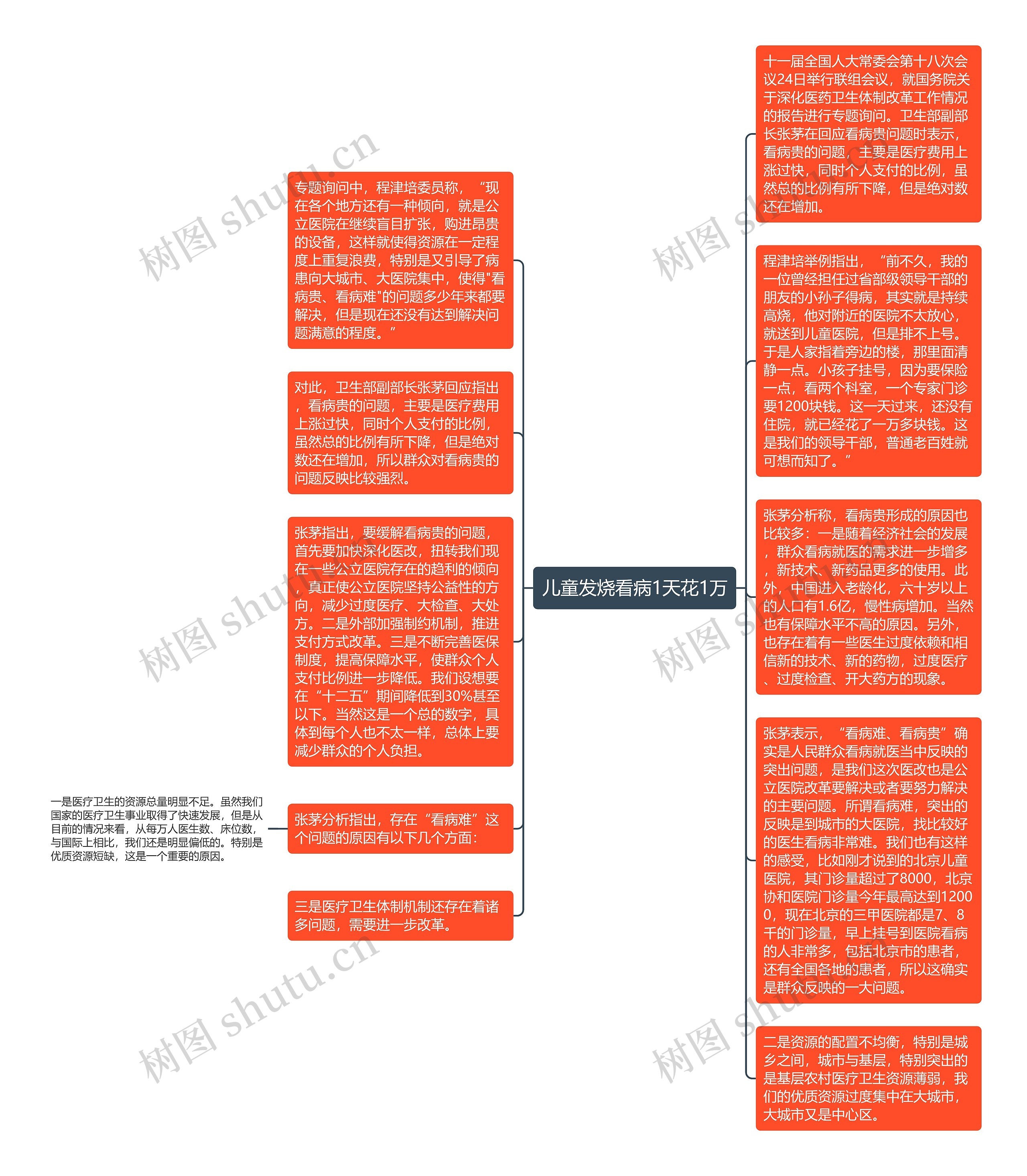 儿童发烧看病1天花1万思维导图