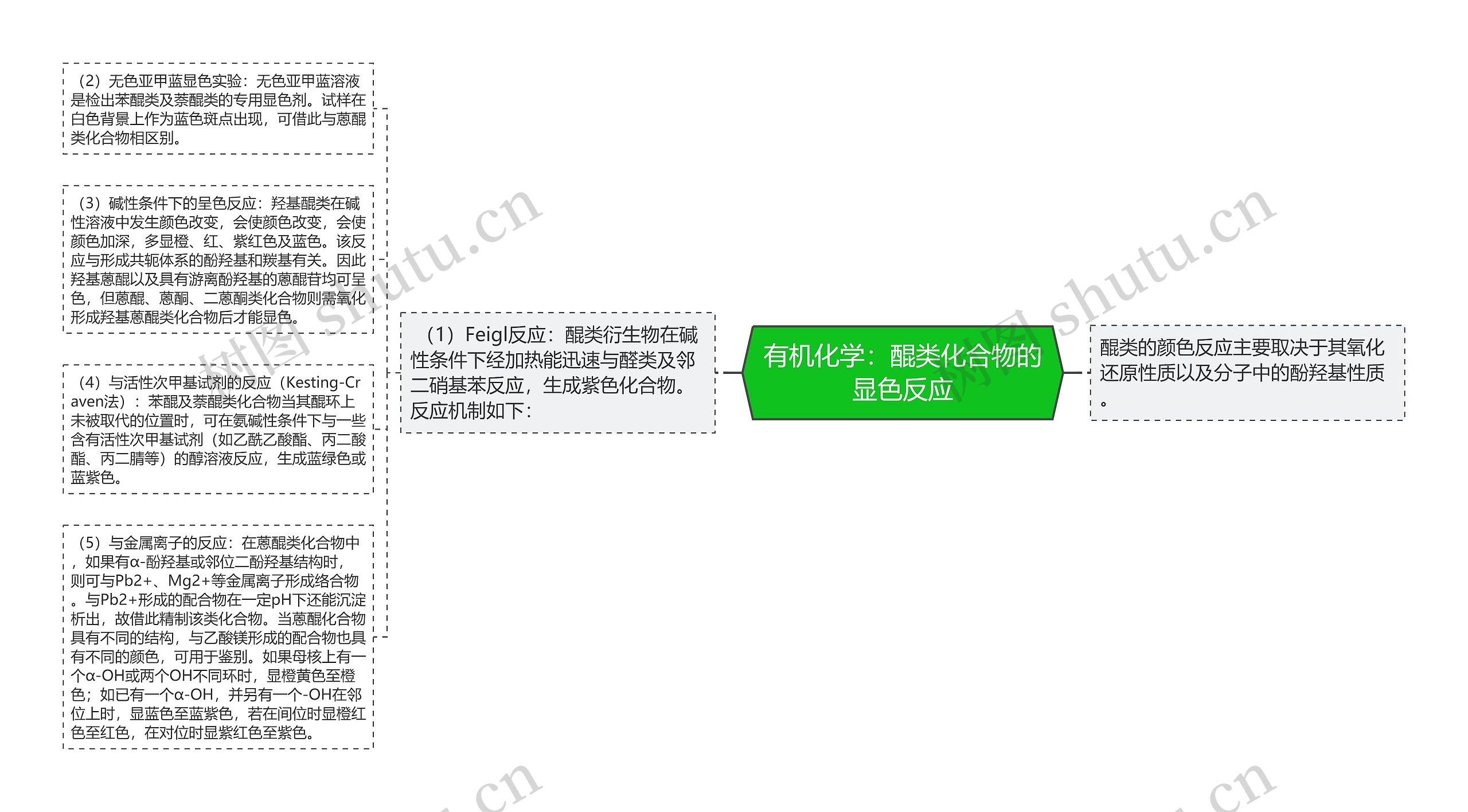 有机化学：醌类化合物的显色反应思维导图