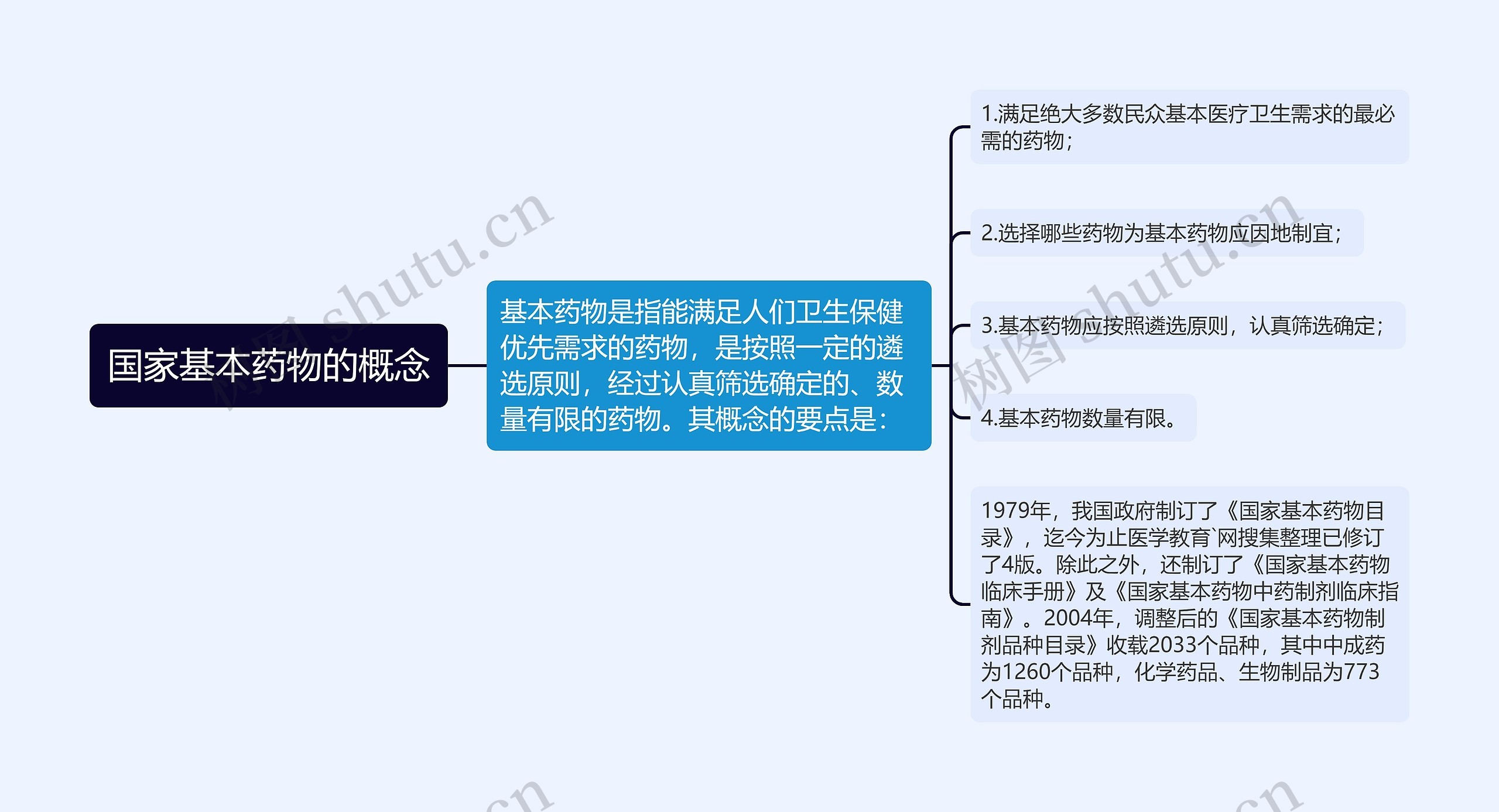 国家基本药物的概念