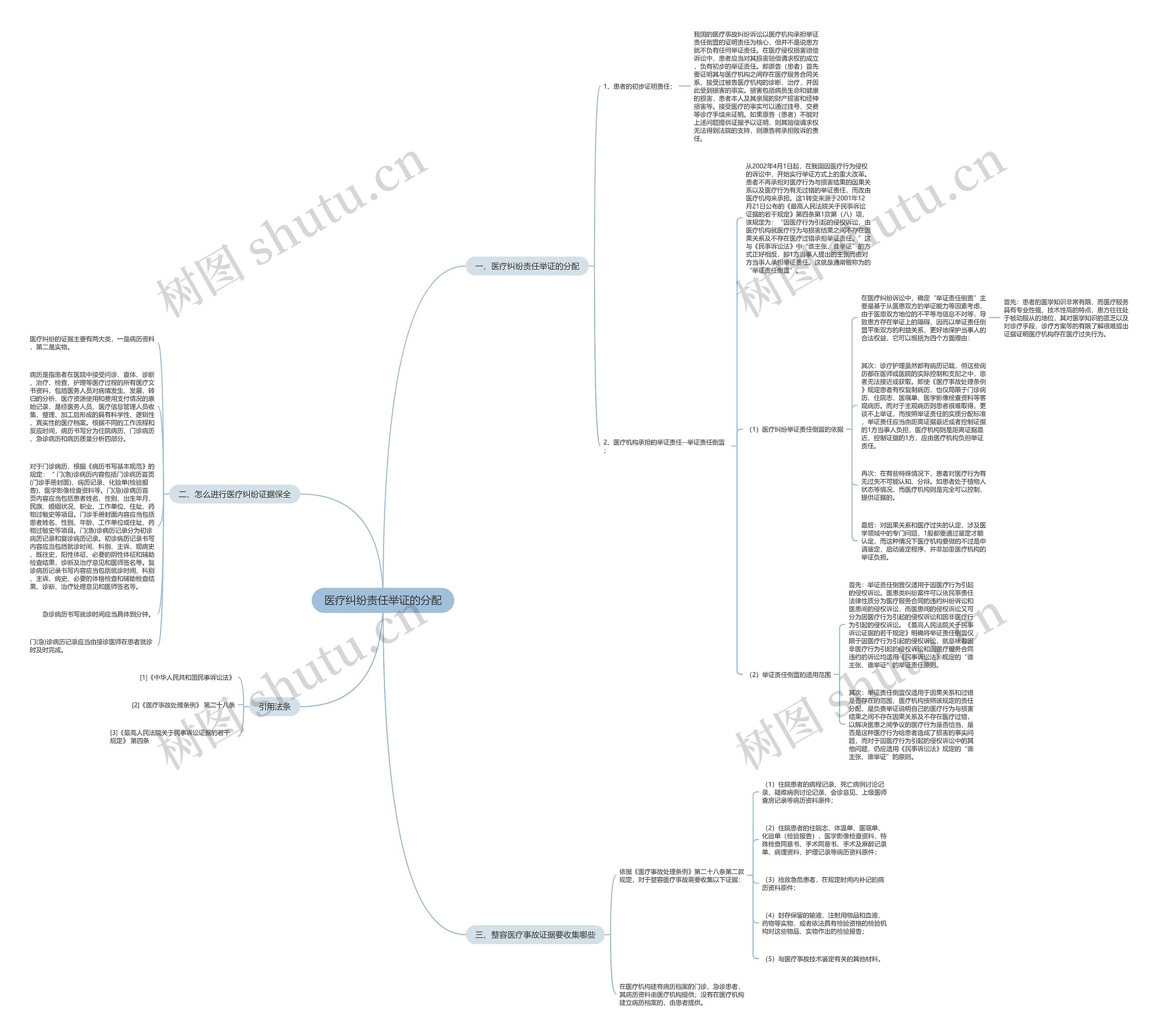 医疗纠纷责任举证的分配思维导图