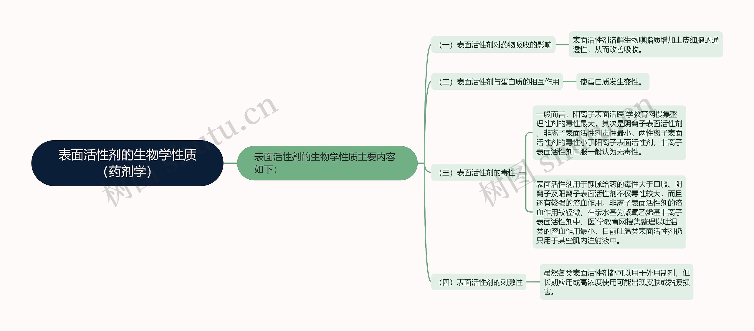表面活性剂的生物学性质（药剂学）