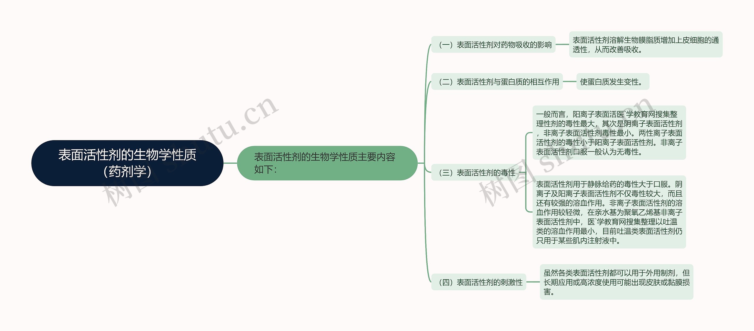 表面活性剂的生物学性质（药剂学）思维导图