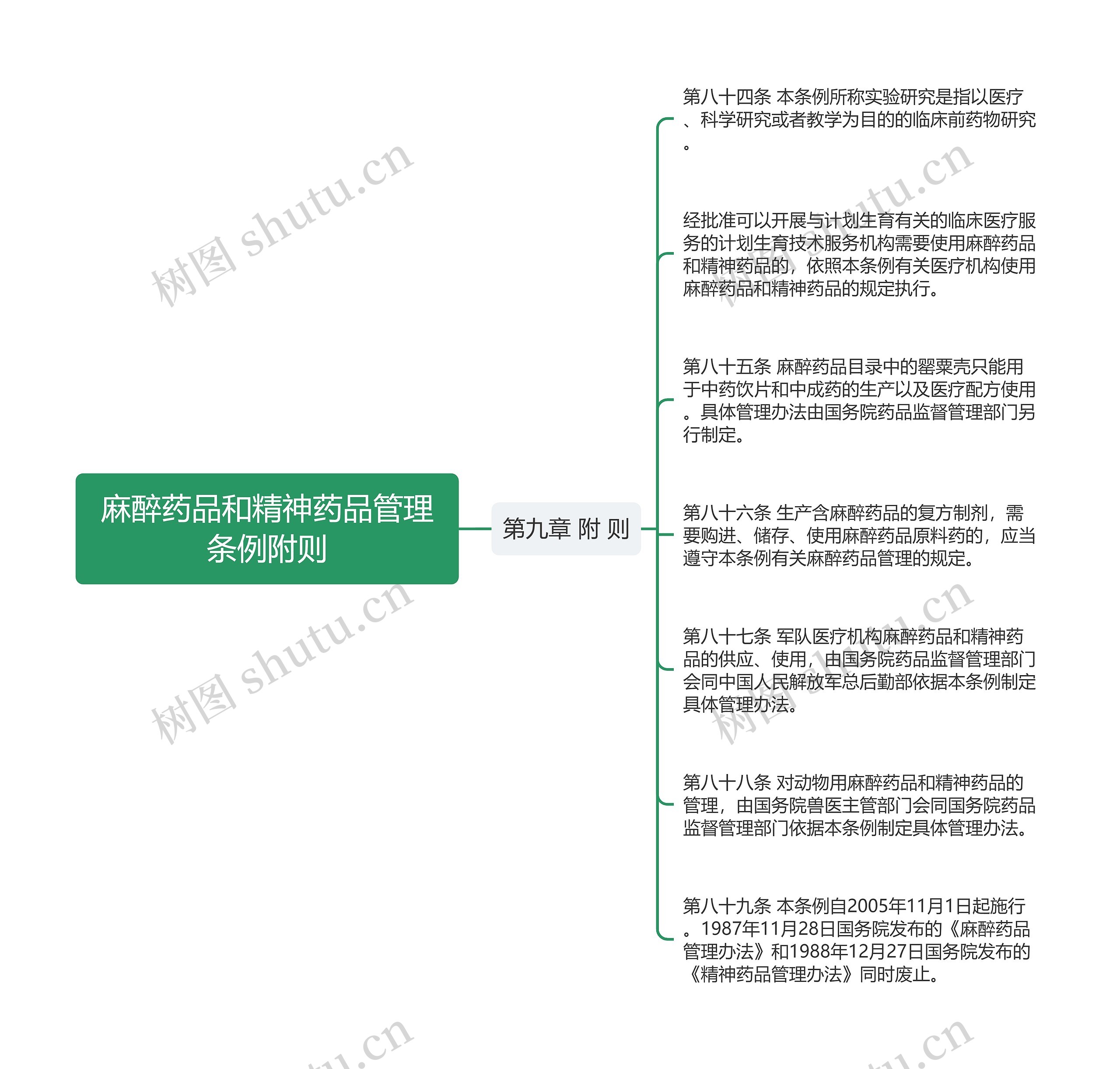 麻醉药品和精神药品管理条例附则 麻醉药品和精神药品管理条例附则