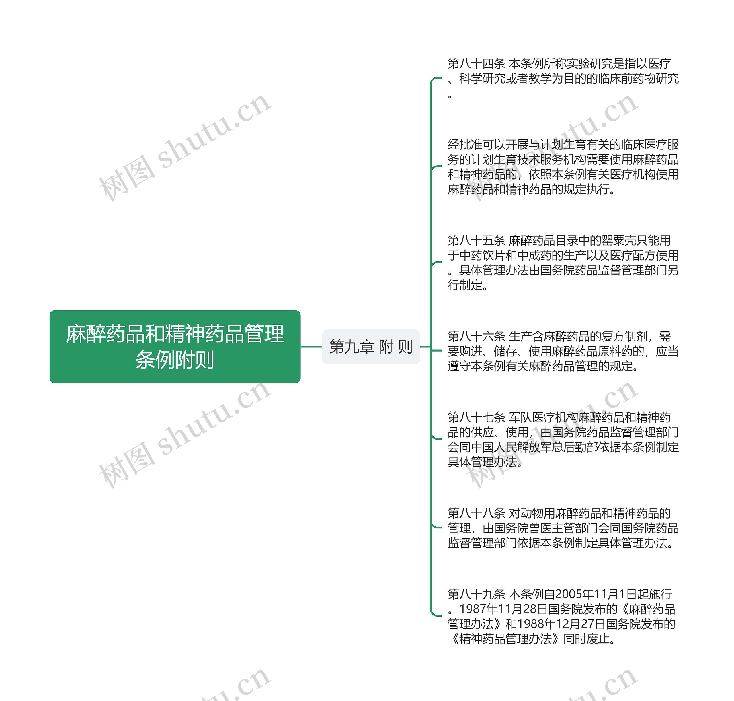 麻醉药品和精神药品管理条例附则思维导图