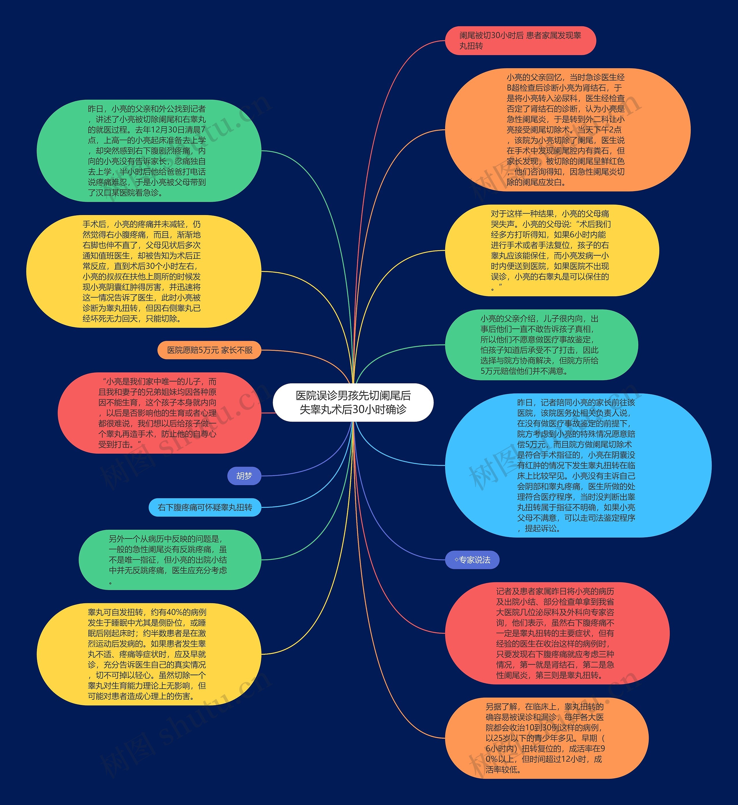 医院误诊男孩先切阑尾后失睾丸术后30小时确诊思维导图