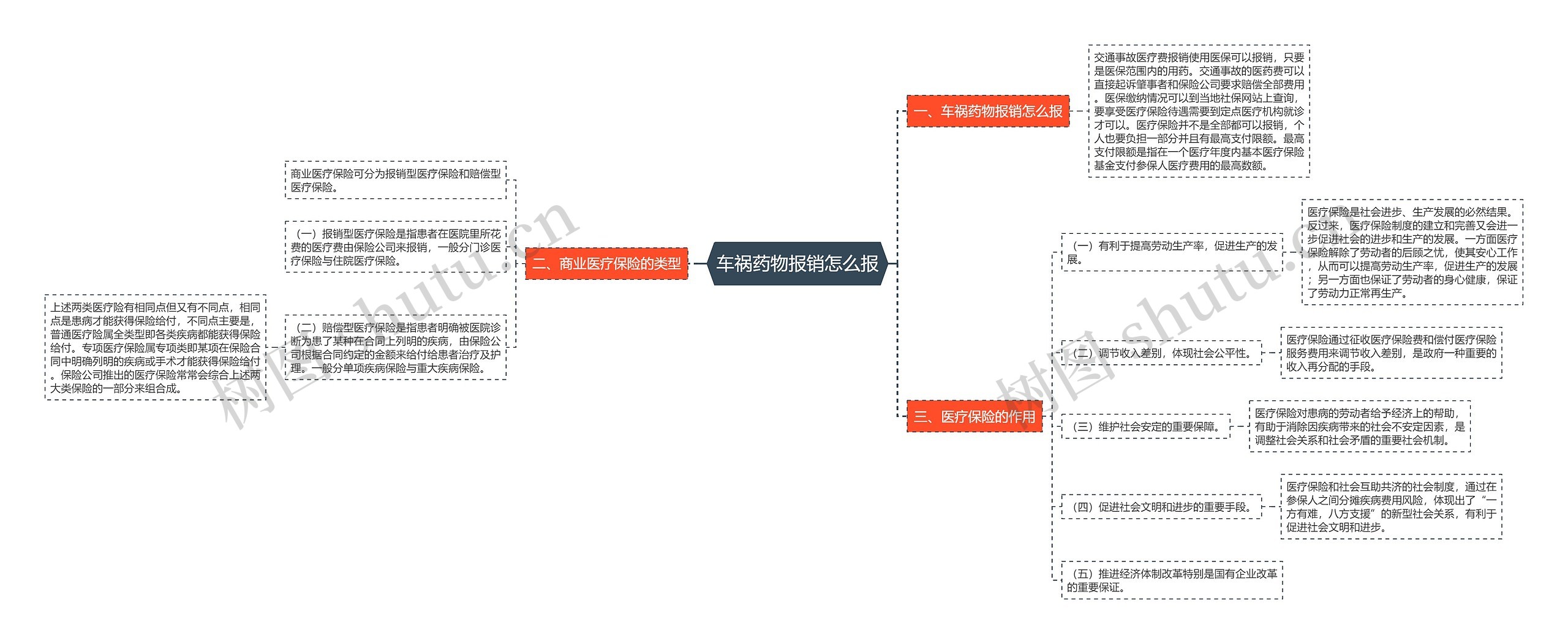 车祸药物报销怎么报思维导图