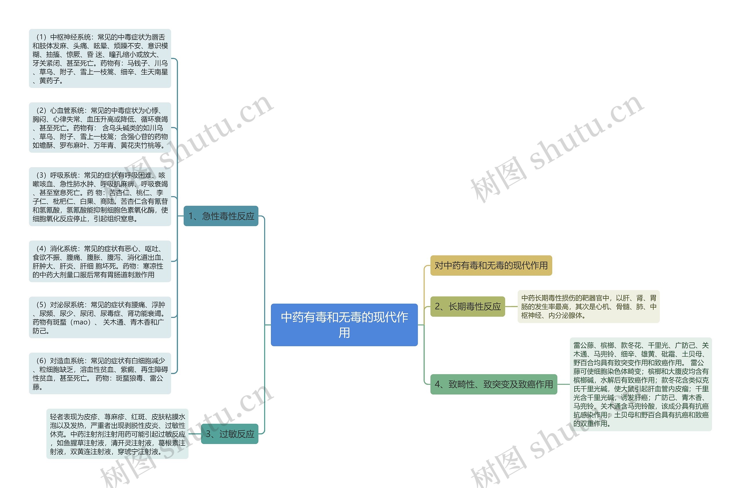 中药有毒和无毒的现代作用思维导图