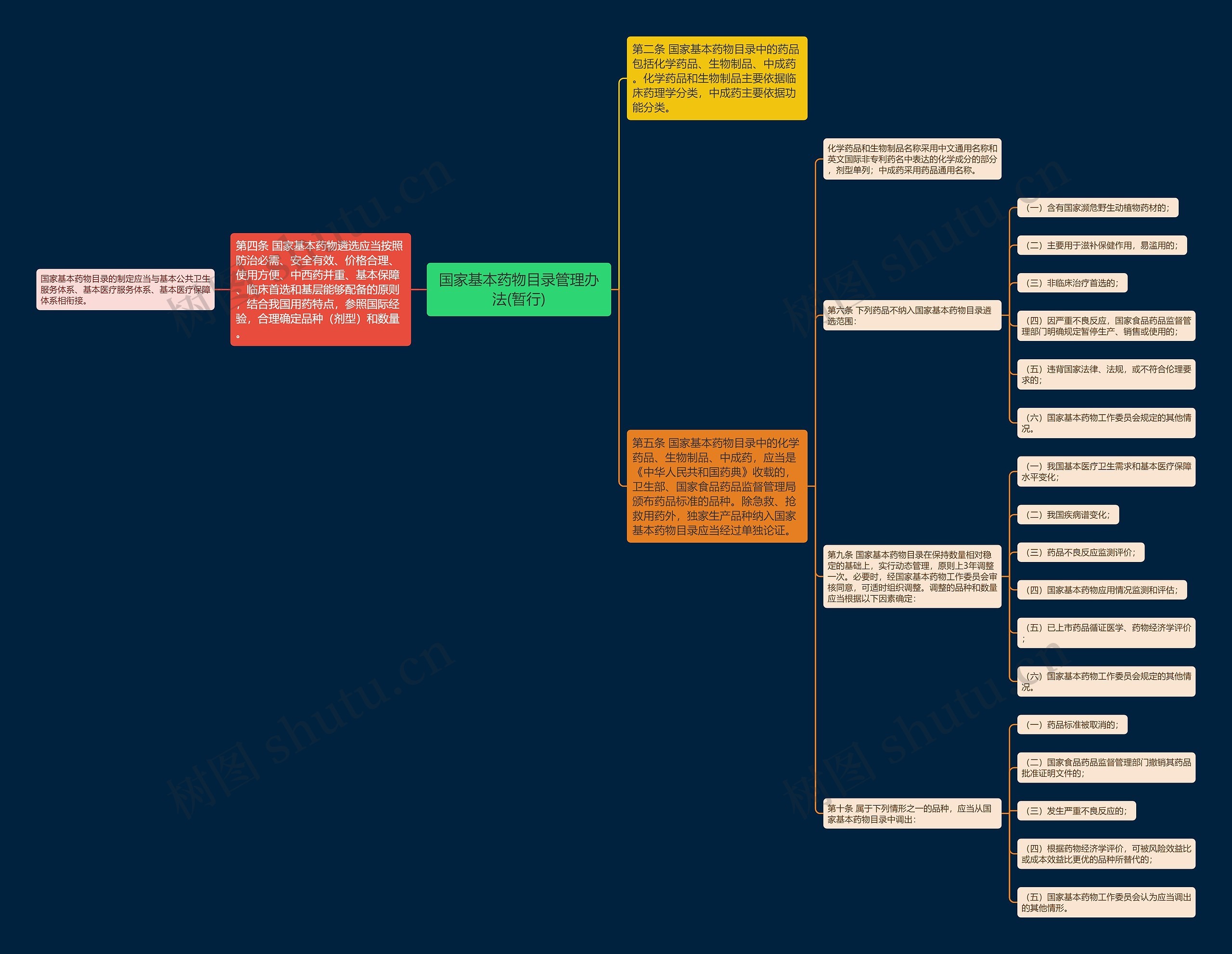 国家基本药物目录管理办法(暂行)思维导图