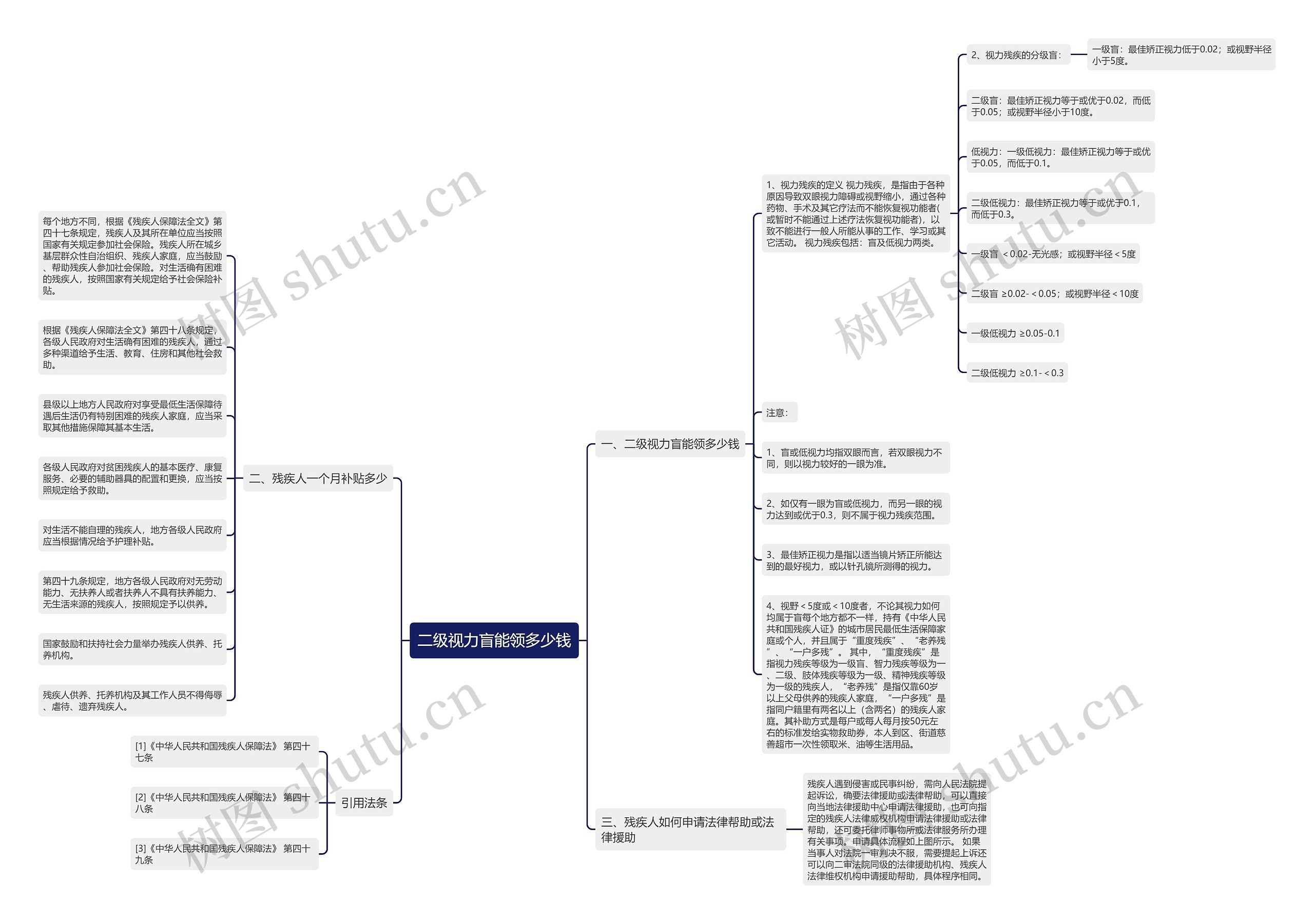 二级视力盲能领多少钱思维导图