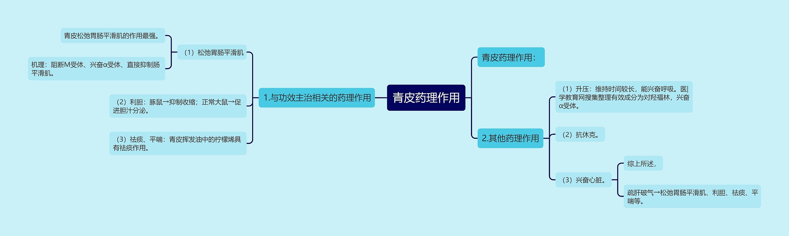 青皮药理作用思维导图