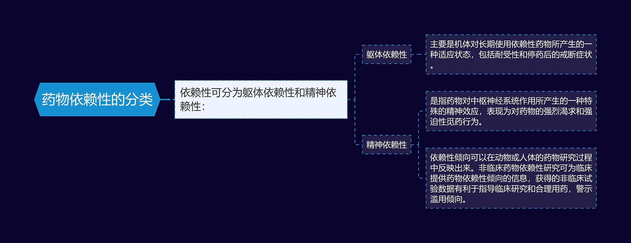 药物依赖性的分类思维导图