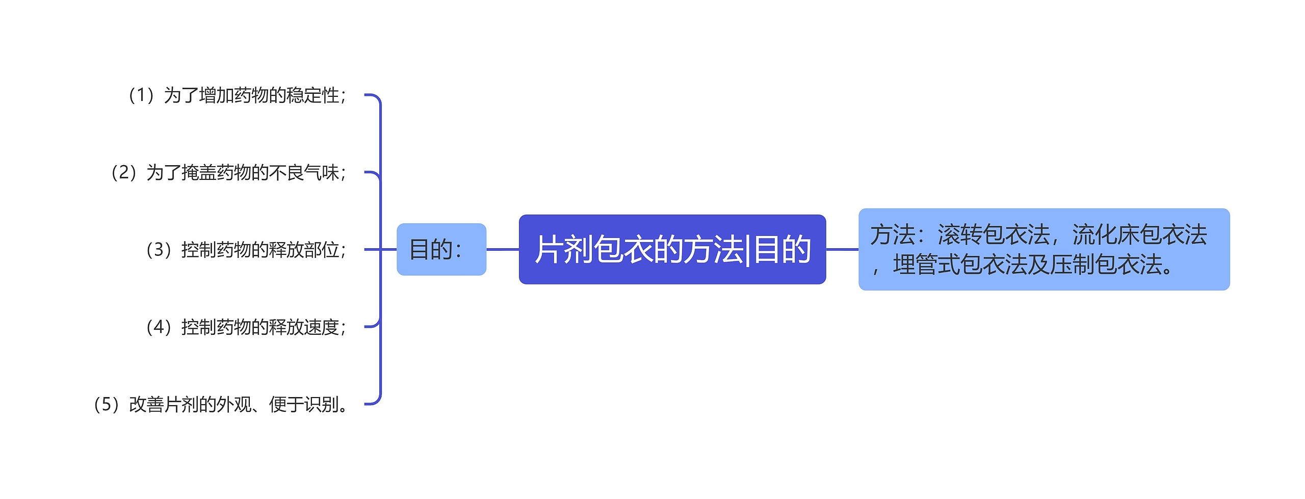 片剂包衣的方法|目的