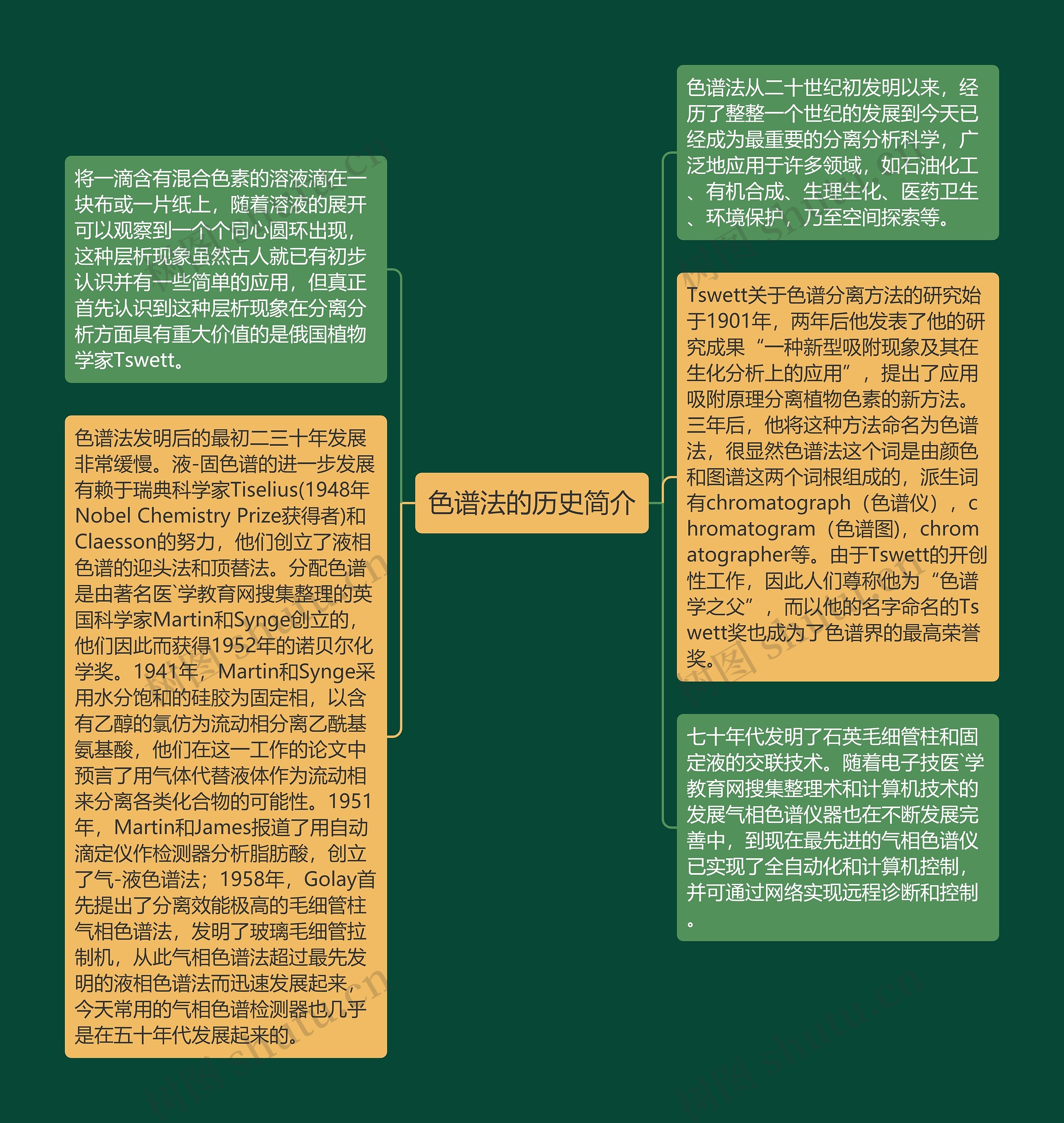 色谱法的历史简介