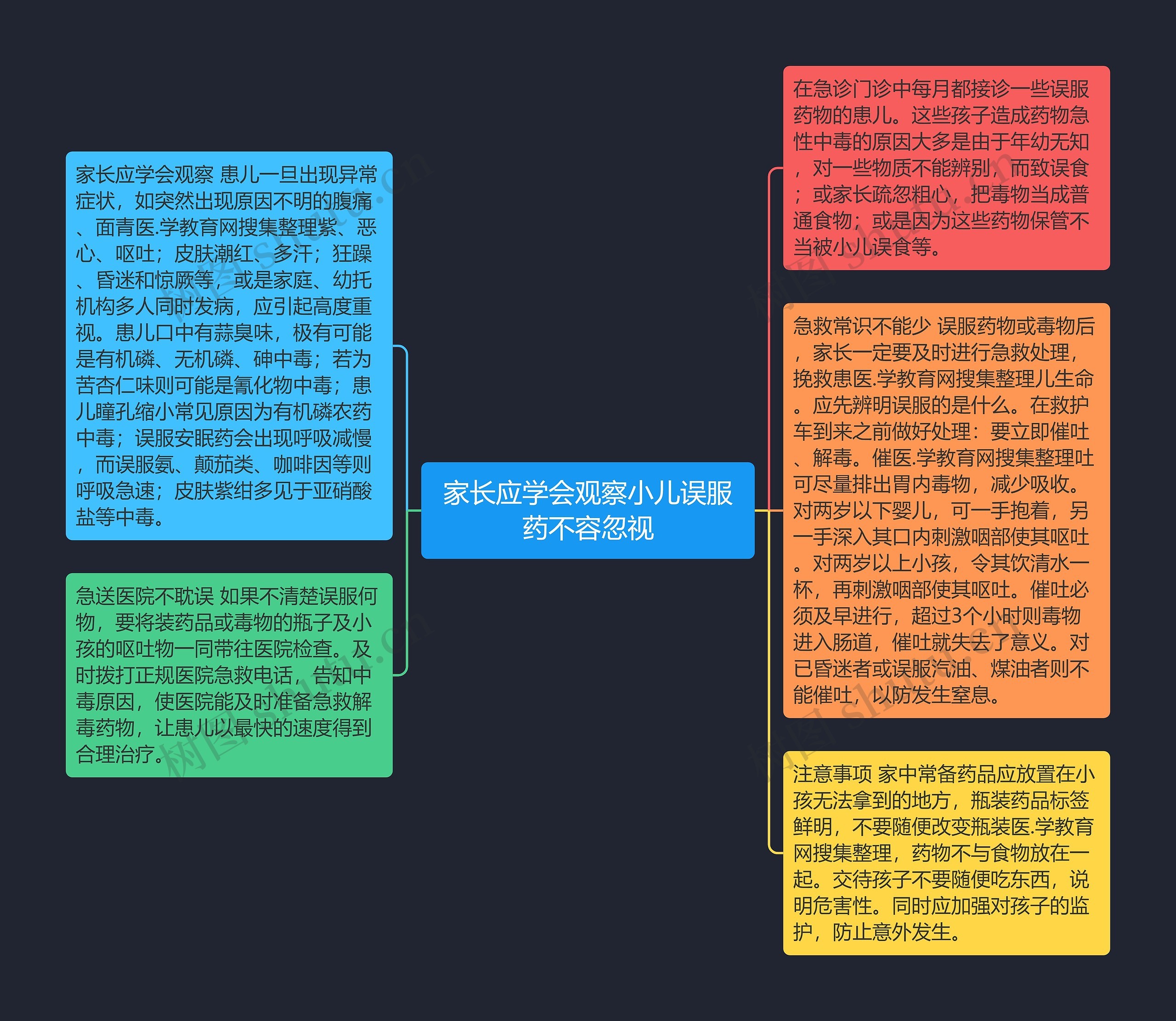 家长应学会观察小儿误服药不容忽视思维导图