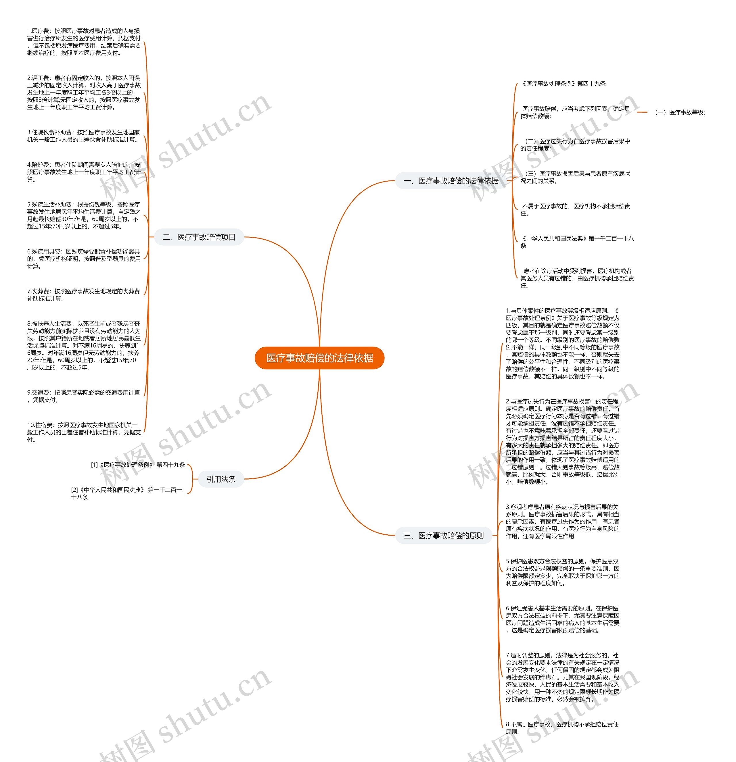 医疗事故赔偿的法律依据思维导图