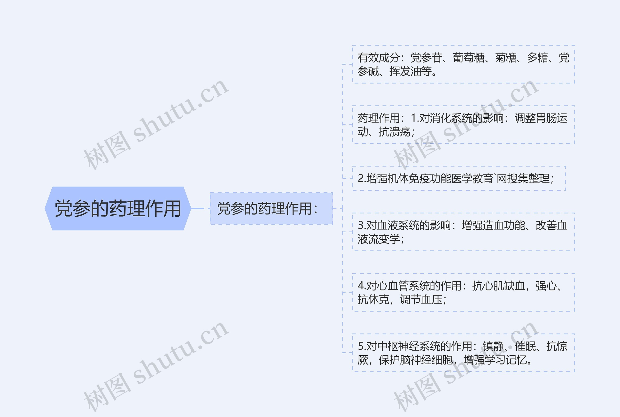 党参的药理作用思维导图