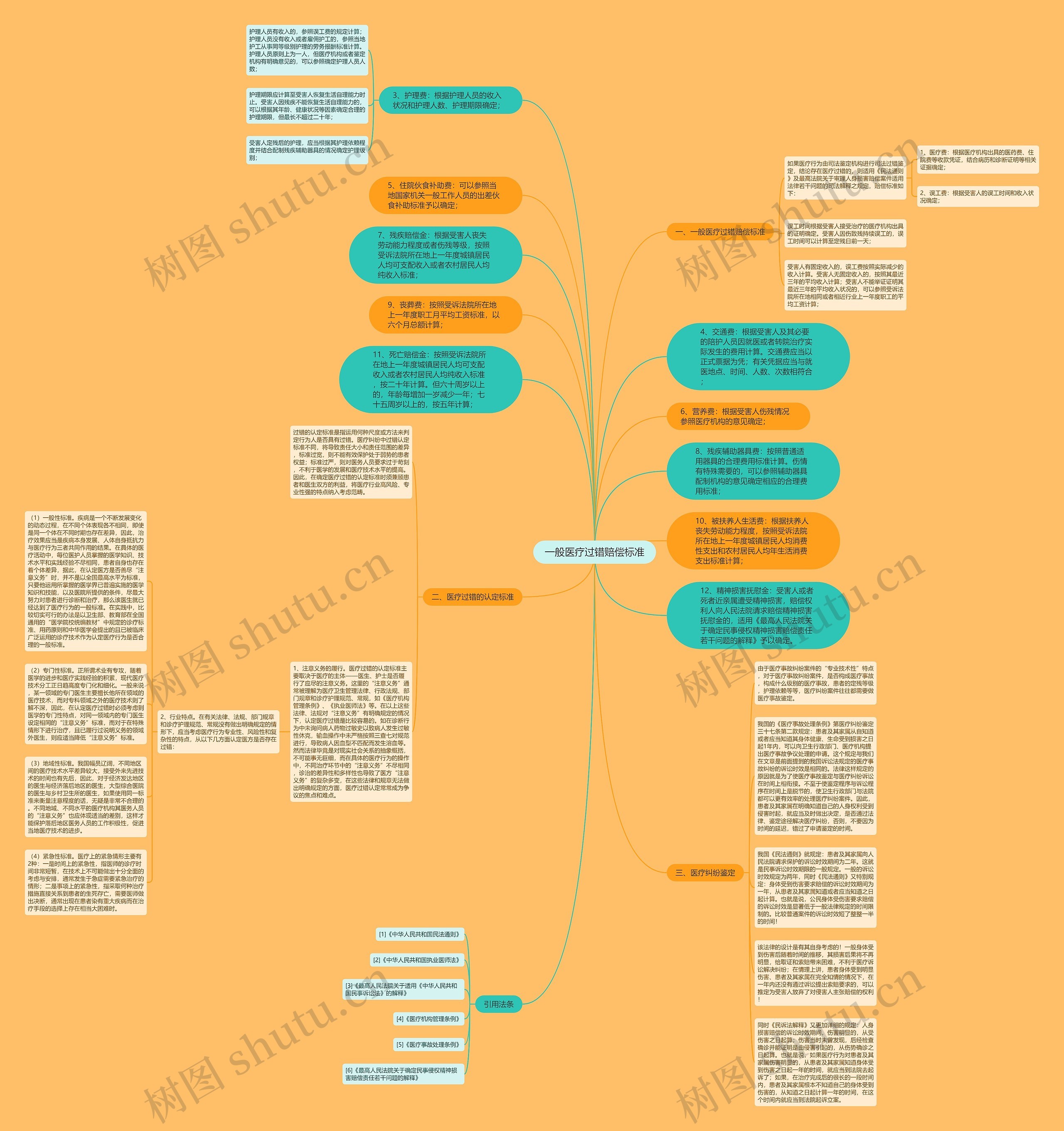 一般医疗过错赔偿标准思维导图