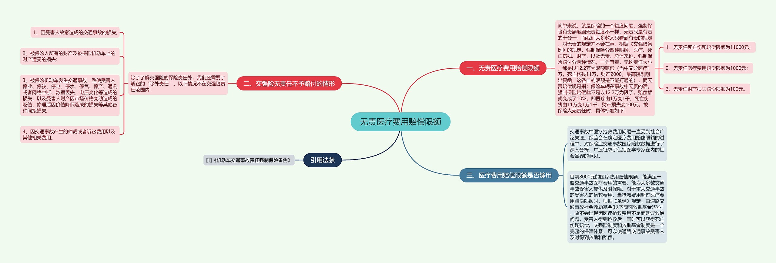 无责医疗费用赔偿限额